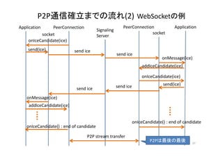 P2P通信確立までの流れ(2) WebSocketの例
37
PeerConnection
socket
Application
Signaling
Server
PeerConnection
socket
Application
onIceCandidate(ice)
send(ice) send ice
send ice
onMessage(ice)
addIceCandidate(ice)
send ice send(ice)
send ice
onMessage(ice)
addIceCandidate(ice)
onIceCandidate(ice)
onIceCandidate() : end of candidate
onIceCandidate() : end of candidate
P2P stream transfer
P2Pは最後の最後
 
