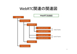 WebRTC関連の関連図
42
 