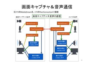 画面キャプチャ＆音声通信
45
※2つのMediaStreamを、1つのPeerConnectionに接続
 