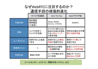 なぜWebRTCに注目するのか？
通信手段の破壊的進化
キャリア型通信
固定電話
携帯電話
(TV放送）
手段の例
Over The Top
Skype, WebEx
(YouTube, USTREAM)
Webブラウザ型
WebRTC
世界中の人と会話
できる
ユーザメリット
世界中の人と無料/
安価で会話できる
専用アプリ無しで
会話できる
インフラを持つ
キャリアが支配
市場
キャリアに縛られない
独自の仕組みを提供
する少数のベンダー
が参加可能
特別な仕組みは不要
誰でも参加可能
×事業者メリット
限定的なAPI提供
一部連携可能
完全にプログラマブル
部品として利用可能
単独で利用利用方法
ユーザが組み合わ
せて利用
製品/サービスに
組み込んで利用
コールセンター、ECサイト、情報共有システム、など
 