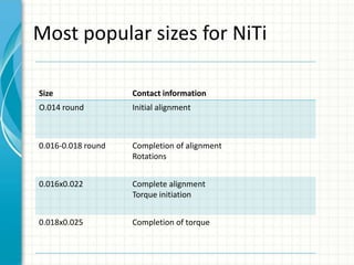 Most popular sizes for NiTi
Size Contact information
O.014 round Initial alignment
0.016-0.018 round Completion of alignment
Rotations
0.016x0.022 Complete alignment
Torque initiation
0.018x0.025 Completion of torque
 