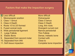 Factors that make the impaction surgery
Less difficult More difficult
1. Mesioangular position Distoangular
2. Class 1 ramus Class 3 ramus
3. Class A Depth Class C Depth
4. Roots 1/3 to 2/3 formed Long, thin roots
5. Fused conical roots Divergent curved root
6. Wide periodontal ligament Narrow periodontal
7. Large Follicle Thin Follicle
8. Elastic Bone Dense, inelastic bone
9. Separated from second molar Contact with
10. Separated from IAN Close to
11. Soft tissue impaction Complete bone impaction
 