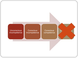 Unconscious     Conscious     Conscious   Unconscious
incompetence   incompetence   competence   competence
 