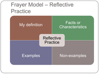 Frayer Model – Reflective
Practice
                              Facts or
   My definition
                            Characteristics

                   Reflective
                    Practice


    Examples                Non-examples
 