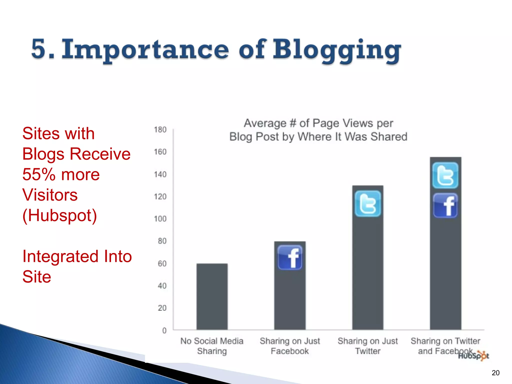Sites with
Blogs Receive
55% more
Visitors
(Hubspot)
Integrated Into
Site

20

 