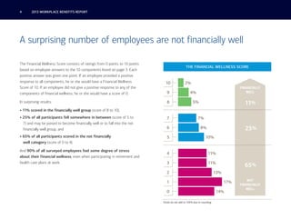 4	

2013 WORKPLACE BENEFITS REPORT

A surprising number of employees are not financially well
The Financial Wellness Score...