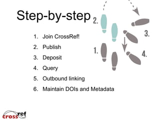 Step-by-step
1. Join CrossRef!
2. Publish
3. Deposit
4. Query
5. Outbound linking
6. Maintain DOIs and Metadata
 