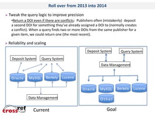 Roll over from 2013 into 2014
 Tweak

the query logic to improve precision

•Return a DOI even if there are conflicts: Publishers often (mistakenly) deposit
a second DOI for something they’ve already assigned a DOI to (normally creates
a conflict). When a query finds two or more DOIs from the same publisher for a
given item, we could return one (the most recent).
 Reliability

and scaling
Deposit System

Deposit System

Query System

Query System
Data Management

Oracle

MySQL

Berkely

Lucene
Oracle

Data Management

Current

MySQL
Other

Goal

Berkely

Lucene

 