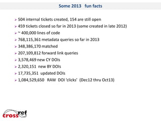 Some 2013 fun facts
 504 internal

tickets created, 154 are still open
 459 tickets closed so far in 2013 (some created in late 2012)
 ~ 400,000 lines of code
 768,115,361 metadata queries so far in 2013
 348,386,170 matched
 207,109,812 forward link queries
 3,578,469 new CY DOIs
 2,320,151 new BY DOIs
 17,735,351 updated DOIs
 1,084,529,650 RAW DOI ‘clicks’ (Dec12 thru Oct13)

 