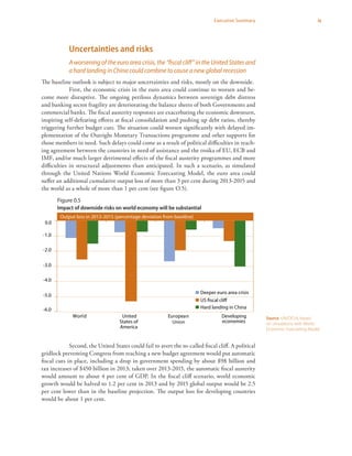 ixExecutive Summary
Uncertainties and risks
A worsening of the euro area crisis, the “fiscal cliff” in the United States and
a hard landing in China could combine to cause a new global recession
The baseline outlook is subject to major uncertainties and risks, mostly on the downside.
First, the economic crisis in the euro area could continue to worsen and be-
come more disruptive. The ongoing perilous dynamics between sovereign debt distress
and banking sector fragility are deteriorating the balance sheets of both Governments and
commercial banks. The fiscal austerity responses are exacerbating the economic downturn,
inspiring self-defeating efforts at fiscal consolidation and pushing up debt ratios, thereby
triggering further budget cuts. The situation could worsen significantly with delayed im-
plementation of the Outright Monetary Transactions programme and other supports for
those members in need. Such delays could come as a result of political difficulties in reach-
ing agreement between the countries in need of assistance and the troika of EU, ECB and
IMF, and/or much larger detrimental effects of the fiscal austerity programmes and more
difficulties in structural adjustments than anticipated. In such a scenario, as simulated
through the United Nations World Economic Forecasting Model, the euro area could
suffer an additional cumulative output loss of more than 3 per cent during 2013-2015 and
the world as a whole of more than 1 per cent (see figure O.5).
Second, the United States could fail to avert the so-called fiscal cliff. A political
gridlock preventing Congress from reaching a new budget agreement would put automatic
fiscal cuts in place, including a drop in government spending by about $98 billion and
tax increases of $450 billion in 2013; taken over 2013-2015, the automatic fiscal austerity
would amount to about 4 per cent of GDP. In the fiscal cliff scenario, world economic
growth would be halved to 1.2 per cent in 2013 and by 2015 global output would be 2.5
per cent lower than in the baseline projection. The output loss for developing countries
would be about 1 per cent.
Figure 0.5
Impact of downside risks on world economy will be substantial
-6.0
-5.0
-4.0
-3.0
-2.0
-1.0
0.0
World United
States of
America
European Developing
economies
Deeper euro area crisis
US ﬁscal cliﬀ
Hard landing in China
Union
Output loss in 2013-2015 (percentage deviation from baseline)
Source: UN/DESA, based
on simulations with World
Economic Forecasting Model.
 