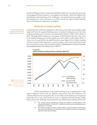 84 World Economic Situation and Prospects 2013
In 2012, JP Morgan Chase’s unexpected multibillion dollar loss in a group that was meant
to be hedging the bank’s positions—not engaged in risk-taking—shows how difficult such
identification and monitoring can be. Furthermore, the proposed measures apply to only
the banking sector, and in particular to G-SIFIs, and do not address shadow banking,
where risk-taking and compensation are highest.
Global risks of shadow banking
Another side effect of the new regulations is that risky activities that require higher capital
might shift from the regulated banking system to shadow banking practices. The value
of shadow banking assets rose from an estimated $26 trillion in 2002 to $62 trillion in
2007. Although shadow banking as a percentage of GDP declined after the crisis, assets
in the shadow banking sector remain significant, at $67 trillion in 2011 (figure III.3), or
24 per cent of assets held by the global financial system (figure III.4). Shadow banking
activities are particularly important in certain countries, such as the United States where
the sector harbours assets worth around $23 trillion33 and represents 53 per cent of credit
intermediation (down from 60 per cent in 2007).34
Credit intermediation in the shadow banking sector is performed by a wide
range of disparate entities with very different characteristics (box III.2) However, two
common elements exist among them: they are not subject to the banking sector regulatory
framework and, as such, they lack direct access to a liquidity backstop through a public
lender of last resort (although central banks have provided shadow banking entities with
33	 FSB, “Shadow banking: strengthening oversight and regulation: recommendations of the
Financial Stability Board”, 27 October 2011, available from http://www.financialstabilityboard.org/
publications/r_111027a.pdf.
34	 Tobias Adrian and Adam B. Ashcraft, “Shadow banking: a review of literature”, Federal Reserve
Bank of New York Staff Reports, No. 580 (October 2012), available from http://www.newyorkfed.
org/research/staff_reports/sr580.pdf.
Shadow banking assets
amount to 24 per cent of
the global financial system
Figure III.3
Assets of shadow banking entities worldwide, 2002-2011
Source: Financial Stability
Board, based on national
flow-of-funds data.
Note: Includes 20 jurisdictions
and the euro area.
2002
2003
2004
2005
2006
2007
2008
2009
2010
2011In USD billions
(left-hand scale)
per cent of GDP
(right-hand scale)
120
110
100
90
80
130
140
65,000
70,000
60,000
55,000
50,000
45,000
40,000
35,000
30,000
25,000
20,000
 