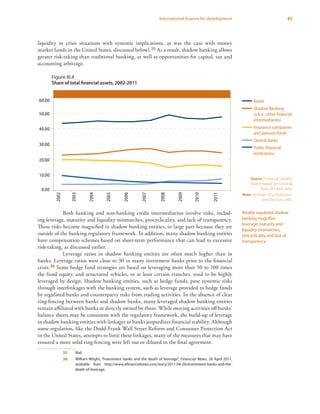 85International finance for development
liquidity in crisis situations with systemic implications, as was the case with money
market funds in the United States, discussed below).35 As a result, shadow banking allows
greater risk-taking than traditional banking, as well as opportunities for capital, tax and
accounting arbitrage.
Both banking and non-banking credit intermediation involve risks, includ-
ing leverage, maturity and liquidity mismatches, procyclicality, and lack of transparency.
These risks become magnified in shadow banking entities, in large part because they are
outside of the banking regulatory framework. In addition, many shadow banking entities
have compensation schemes based on short-term performance that can lead to excessive
risk-taking, as discussed earlier.
Leverage ratios in shadow banking entities are often much higher than in
banks. Leverage ratios were close to 30 in many investment banks prior to the financial
crisis.36 Some hedge fund strategies are based on leveraging more than 50 to 100 times
the fund equity, and structured vehicles, or at least certain tranches, tend to be highly
leveraged by design. Shadow banking entities, such as hedge funds, pose systemic risks
through interlinkages with the banking system, such as leverage provided to hedge funds
by regulated banks and counterparty risks from trading activities. In the absence of clear
ring-fencing between banks and shadow banks, many leveraged shadow banking entities
remain affiliated with banks or directly owned by them. While moving activities off banks’
balance sheets may be consistent with the regulatory framework, the build-up of leverage
in shadow banking entities with linkages to banks jeopardizes financial stability. Although
some regulation, like the Dodd-Frank Wall Street Reform and Consumer Protection Act
in the United States, attempts to limit these linkages, many of the measures that may have
ensured a more solid ring-fencing were left out or diluted in the final agreement.
35	Ibid.
36	 William Wright, “Investment banks and the death of leverage”, Financial News, 26 April 2011,
available from http://www.efinancialnews.com/story/2011-04-26/investment-banks-and-the-
death-of-leverage.
Weakly regulated shadow
banking magnifies
leverage, maturity and
liquidity mismatches,
procyclicality and lack of
transparency
Figure III.4
Share of total financial assets, 2002-2011
0.00
10.00
20.00
30.00
40.00
50.00
60.00
2002
2003
2004
2005
2006
2007
2008
2009
2010
2011
Source: Financial Stability
Board, based on national
flow-of-funds data.
Note: Includes 20 jurisdictions
and the euro area.
Banks
Shadow Banking
(a.k.a., other financial
intermediaries)
Insurance companies
and pension funds
Central banks
Public financial
institutions
 