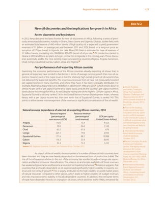 121Regional developments and outlook
New oil discoveries and the implications for growth in Africa
Recent discoveries and key features
In 2012, Kenya became the latest frontier for new oil discoveries in Africa, following a series of previ-
ously announced discoveries, notably in Ghana, Sierra Leone and Uganda. Ghana’s Jubilee field, with
an estimated total reserve of 490 million barrels of high quality oil, is expected to yield government
revenues of $1 billion on average per year between 2011 and 2029, based on a long-run price as-
sumption of $75 per barrel. In Uganda, the Lake Albert Rift Basin is estimated to have oil reserves of
1.1 billion barrels, translating into 100,000 to 300,000 barrels of oil per day.a Oil production started in
Ghana in 2010 and there are plans to begin production in Uganda in the coming years. These discov-
eries potentially add to the nine existing major oil-exporting countries (Algeria, Angola, Cameroon,
Chad, Congo, Equatorial Guinea, Gabon, Libya and Nigeria).b
Past performance of oil-exporting African countries
Examining the economic performance of the African countries already exporting oil shows that, in
general, oil exporters have tended to fare better in terms of average income growth than non-oil ex-
porters. However, one of the major issues is that the relatively high overall growth of oil exporters has
not delivered the expected benefits. The enormous revenues from oil have not measurably boosted
per capita incomes in many countries, and where they have, it has been unequally distributed. For
example, Nigeria has exported over $700 billion in oil between 1980 and 2010c (which breaks down to
almost 40 per cent of per capita income on a yearly basis), and yet the country’s per capita income is
barely above the average for Africa. As well, despite having one of the highest GDP per capita in Africa,
Equatorial Guinea is still only ranked 136 in the United Nations Human Development Index, whereas
Kenya, with a per capita income less than one tenth that of Equatorial Guinea, is ranked 143. This
points to either severe mismanagement of the revenue or significant concentration of the oil wealth.
Natural resource dependence of selected oil-exporting African countries, 2010
Resource exports
(percentage of
non-resource GDP)
Resource revenue
(percentage of
total revenue)
GDP per capita
(United States dollars)
Angola 110.6 75.9 4,423
Cameroon 10.5 26.6 1,143
Chad 60.2 67.6 676
Congo 224.1 79.0 2,943
Equatorial Guinea 171.6 88.1 19,998
Gabon 116.3 53.9 8,643
Nigeria 54.3 72.2 1,222
Source: IMF, Regional Economic Outlook: Sub-Saharan Africa, October 2012.
As a result of the oil wealth, the economies of a number of these oil-rich countries have
been distorted and they are now heavily dependent on the revenues from oil production (table). The
size of the oil revenues relative to the rest of the economy has resulted in real exchange-rate appre-
ciation and lack of economic diversification. The reliance on and ample availability of those revenues
has weakened governance and become a source of rent-seeking behaviour.d Evidence suggests that
countries that are fiscally dependent on oil experienced significantly higher volatility in exports, rev-
enue and non-oil GDP growth.e This is largely attributed to the high volatility in world market prices
of natural resources compared to other goods, which leads to higher volatility of budget revenues
and risks macroeconomic stability in fiscally dependent countries. In addition, the net barter terms
of trade have depended heavily on changes in oil prices, which declined in the 1980s, remained flat
Box IV.2
a Ernest Aryeetey
and others,“Foresight
Africa: The Continent’s
Greatest Challenges and
Opportunities for 2011”
(Africa Growth Initiative at
Brookings, January 2011),
pp. 22-24.
b Prior to the breakup,
Sudan would have been
included in this list. Given
recent conflicts between
Sudan and South Sudan, it
is difficult to estimate what
combined exports for the
two countries are likely to
be going forward.
c International Monetary
Fund, World Economic
Outlook database,
October 2012.
d Pedro Conceição, Ricardo
Fuentes and Sebastian
Levine,“Managing natural
resources for human
development in low-
income countries”, Working
Paper, No. 2011-002 (UNDP
Regional Bureau for Africa,
December 2011).
e International Monetary
Fund, Regional Economic
Outlook: Sub-Saharan
Africa—Sustaining Growth
amid Global Uncertainty
(Washington, D.C.,
October 2012).
 