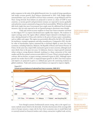 127Regional developments and outlook
policy responses in the wake of the global financial crisis. As a result of rising expenditures
and weaker revenue growth, fiscal balances deteriorated in 2012. Still, budget deficits
remained below 3 per cent of GDP in all East Asian economies, except Malaysia and Viet
Nam. Going forward, fiscal deficits are projected to narrow as a share of GDP in most
countries, as income growth and government revenues are expected to recover gradually
and authorities remain committed to long-term fiscal sustainability. While low deficit and
debt levels imply that most Governments have ample room for additional fiscal stimulus
measures, they are only expected to do so if growth prospects deteriorate more sharply.
Trade and current-account surpluses in most East Asian economies narrowed
in 2012 (figure IV.7) as exports decelerated more rapidly than imports. The weakness in
export earnings across the region reflects subdued import demand in developed econo-
mies, slowing demand in China and a decline in the prices of many export commodities,
such as rubber and copper. The region was particularly affected by the fall in EU demand
for machinery, transport equipment and other manufactures. Compared to 2011, the dol-
lar value of merchandise exports remained flat or declined slightly in most East Asian
economies, including Indonesia, Malaysia, the Republic of Korea and Taiwan Province of
China. At the same time, import bills continued to grow in most countries, although much
more slowly than in the past two years. In Indonesia, however, import growth remained
robust owing to strong domestic demand, resulting in a sharp contraction of the trade
surplus and the first annual current-account deficit in 15 years. China’s external surplus, in
contrast, did not decline, as export earnings continued to grow in 2012. Although export
growth was weaker than in 2011, it outpaced import growth. In 2013, East Asia’s exports
and imports are projected to grow at a subdued pace given the continuing weakness in
global conditions. Trade and current-account balances are expected to improve slightly.
Even though economic fundamentals remain strong, risks to the region’s eco-
nomic outlook remain tilted to the downside. A further deterioration of the sovereign debt
crisis in Europe remains a major risk for East Asia’s economies since it would likely lead
to renewed turmoil on financial markets and a sharp contraction in global trade activity.
Current-account surpluses
decline owing to a slump
in exports
Euro area crisis and a
possible hard landing of
China’s economy remain
key risks
Source: UN/DESA based on
data from EIU and national
sources.
Note: Figures for 2012 are
partly estimated.
Figure IV.7
Current-account balances of selected East Asian economies, 2000-2012
-10
-5
0
5
10
15
20
2000 2002 2004 2006 2008 2010 2012
China Indonesia Malaysia Thailand Hong Kong SAR
Percentage of GDP
Figure IV.7 Current Account Balances as Percentage of GDP in selected East Asian economies, 2000 - 2012
 