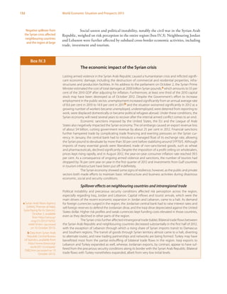 132 World Economic Situation and Prospects 2013
Social unrest and political instability, notably the civil war in the Syrian Arab
Republic, weighed on risk perception in the entire region (box IV.3). Neighbouring Jordan
and Lebanon were further affected by subdued cross-border economic activities, including
trade, investment and tourism.
Negative spillover from
the Syrian crisis affected
neighbouring countries
and the region at large
The economic impact of the Syrian crisis
Lasting armed violence in the Syrian Arab Republic caused a humanitarian crisis and inflicted signifi-
cant economic damage, including the destruction of commercial and residential properties, infra-
structures and production facilities. In his address to the parliament on October 2, the Syrian Prime
Minister estimated the cost of total damages at 2000 billion Syrian pounds,a which amounts to 55 per
cent of the 2010 GDP after adjusting for inflation. Furthermore, at least one third of the 2010 capital
stock may have been destroyed as of October 2012. Despite the Government’s effort to increase
employment in the public sector, unemployment increased significantly from an annual average rate
of 8.6 per cent in 2010 to 14.9 per cent in 2011b and the situation worsened significantly in 2012 as a
growing number of workers became unemployed, underemployed, were deterred from reporting to
work, were displaced domestically or became political refugees abroad. Under these conditions, the
Syrian economy will need several years to recover after the internal armed conflict comes to an end.
Economic sanctions imposed by the United States, the EU and the League of Arab
States also negatively impacted the Syrian economy. The oil embargo caused an export revenue loss
of about $4 billion, cutting government revenue by about 25 per cent in 2012. Financial sanctions
further hampered trade by complicating trade financing and exerting pressures on the Syrian cur-
rency. In January, the central bank had to introduce a managed float of its exchange rate, allowing
the Syrian pound to devaluate by more than 30 per cent before stabilizing around SYP70/$. Although
imports of many essential goods were liberalized, trade of non-sanctioned goods, such as wheat
and pharmaceuticals, declined significantly. Despite the imposition of a profit ceiling on wholesalers,
prices kept rising rapidly, and in August 2012, the year-on-year consumer inflation rate reached 39.5
per cent. As a consequence of ongoing armed violence and sanctions, the number of tourists had
dropped by 76 per cent year on year in the first quarter of 2012 and investments from Gulf countries
in tourism infrastructure have been put off indefinitely.
The Syrian economy showed some signs of resilience, however, as the public and private
sectors both made efforts to maintain basic infrastructure and business activities during disastrous
economic, social and security conditions.
Spillover effects on neighbouring countries and intraregional trade
Political instability and precarious security conditions affected risk perception across the region,
especially regarding Iraq, Jordan and Lebanon. Capital inflows and tourist arrivals, which were the
main drivers of the recent economic expansion in Jordan and Lebanon, came to a halt. As demand
for foreign currencies surged in the region, the Jordanian central bank had to raise interest rates and
sell foreign reserves to defend the Jordanian dinar, and the Iraqi dinar depreciated against the United
States dollar. Higher risk profiles and weak currencies kept funding costs elevated in those countries,
even as they declined in other parts of the region.
The Syrian crisis further affected intraregional trade (table). Bilateral trade flows between
the Syrian Arab Republic and neighbouring countries decreased substantially in the first half of 2012,
with the exception of Lebanon through which a rising share of Syrian imports transit to Damascus
and Southern regions. The transit of goods through Syrian territory almost came to a halt, diverting
to alternate routes, and new trading partnerships and networks are being formed. Turkey may have
benefitted most from the partial reshuffling of bilateral trade flows in the region. Iraqi exports to
Lebanon and Turkey expanded as well, whereas Jordanian exports, by contrast, appear to have suf-
fered from the precarious security conditions along its border with the Syrian Arab Republic. Bilateral
trade flows with Turkey nonetheless expanded, albeit from very low initial levels.
Box IV.3
a Syrian Arab News Agency
(SANA),“Premier al-Halqi:
Syria Paying for Its Stances”,
October 2, available
from http://sana.sy/
eng/21/2012/10/02/
444919.htm- (accessed
on 10 October 2012).
b Data from Syrian Arab
Republic Central Bureau
of Statistics, available from
http://www.cbssyr.org/
work/2011/compare/
TAB2.htm (accessed on 10
October 2012).
 