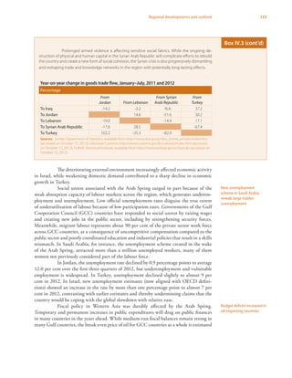 133Regional developments and outlook
The deteriorating external environment increasingly affected economic activity
in Israel, while weakening domestic demand contributed to a sharp decline in economic
growth in Turkey.
Social unrest associated with the Arab Spring surged in part because of the
weak absorption capacity of labour markets across the region, which generates underem-
ployment and unemployment. Low official unemployment rates disguise the true extent
of underutilization of labour because of low participation rates. Governments of the Gulf
Cooperation Council (GCC) countries have responded to social unrest by raising wages
and creating new jobs in the public sector, including by strengthening security forces.
Meanwhile, migrant labour represents about 90 per cent of the private sector work force
across GCC countries, as a consequence of uncompetitive compensation compared to the
public sector and poorly coordinated education and industrial policies that result in a skills
mismatch. In Saudi Arabia, for instance, the unemployment scheme created in the wake
of the Arab Spring, attracted more than a million unemployed workers, many of them
women not previously considered part of the labour force.
In Jordan, the unemployment rate declined by 0.9 percentage points to average
12.0 per cent over the first three quarters of 2012, but underemployment and vulnerable
employment is widespread. In Turkey, unemployment declined slightly to almost 9 per
cent in 2012. In Israel, new unemployment estimates (now aligned with OECD defini-
tions) showed an increase in the rate by more than one percentage point to almost 7 per
cent in 2012, contrasting with earlier estimates and thereby undermining claims that the
country would be coping with the global slowdown with relative ease.
Fiscal policy in Western Asia was durably affected by the Arab Spring.
Temporary and permanent increases in public expenditures will drag on public finances
in many countries in the years ahead. While medium-run fiscal balances remain strong in
many Gulf countries, the break-even price of oil for GCC countries as a whole is estimated
New unemployment
scheme in Saudi Arabia
reveals large hidden
unemployment
Budget deficits increased in
oil-importing countries
Prolonged armed violence is affecting sensitive social fabrics. While the ongoing de-
struction of physical and human capital in the Syrian Arab Republic will complicate efforts to rebuild
the country and create a new form of social cohesion, the Syrian crisis is also progressively dismantling
and reshaping trade and knowledge networks in the region with potentially long-lasting effects.
Year-on-year change in goods trade flow, January–July, 2011 and 2012
Percentage
From
Jordan From Lebanon
From Syrian
Arab Republic
From
Turkey
To Iraq -14.2 -3.2 N.A. 37.2
To Jordan 14.6 -51.6 30.2
To Lebanon -19.0 -14.4 17.1
To Syrian Arab Republic -17.6 28.5 -67.4
To Turkey 102.2 -35.3 -82.9
Sources: Jordan Department of Statistics, available from http://www.dos.gov.jo/dos_home_e/main/index.htm
(accessed on October 15, 2012); Lebanese Customs http://www.customs.gov.lb/customs/index.htm (accessed
on October 15, 2012); Turkish Statistical Institute, available from http://www.turkstat.gov.tr/Start.do (accessed on
October 15, 2012).
Box IV.3 (cont’d)
 