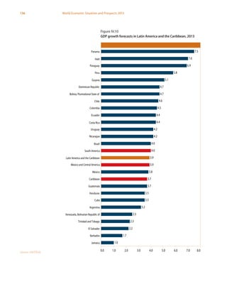 136 World Economic Situation and Prospects 2013
Figure IV.10 GDP growth forecasts in Latin America and the Caribbean, 2013
1.0
1.7
2.2
2.3
2.5
3.2
3.5
3.5
3.7
3.7
3.8
3.9
3.9
4.0
4.0
4.2
4.2
4.4
4.4
4.5
4.6
4.7
4.7
5.1
5.8
6.9
7.0
7.5
0.0 1.0 2.0 3.0 4.0 5.0 6.0 7.0 8.0
Jamaica
Barbados
El Salvador
Trinidad and Tobago
Venezuela, Bolivarian Republic of
Argentina
Cuba
Honduras
Guatemala
Caribbean
Mexico
Mexico and Central America
Latin America and the Caribbean
South America
Brazil
Nicaragua
Uruguay
Costa Rica
Ecuador
Colombia
Chile
Bolivia, Plurinational State of
Dominican Republic
Guyana
Peru
Paraguay
Haiti
Panama
Figure IV.10
GDP growth forecasts in Latin America and the Caribbean, 2013
Source: UN/DESA.
 