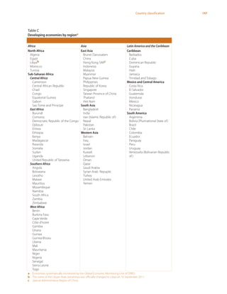 147Country classification
Table C
Developing economies by regiona
Africa Asia Latin America and the Caribbean
North Africa
Algeria
Egypt
Libyab
Morocco
Tunisia
Sub-Saharan Africa
Central Africa
Cameroon
Central African Republic
Chad
Congo
Equatorial Guinea
Gabon
Sao Tome and Prinicipe
East Africa
Burundi
Comoros
Democratic Republic of the Congo
Djibouti
Eritrea
Ethiopia
Kenya
Madagascar
Rwanda
Somalia
Sudan
Uganda
United Republic of Tanzania
Southern Africa
Angola
Botswana
Lesotho
Malawi
Mauritius
Mozambique
Namibia
South Africa
Zambia
Zimbabwe
East Asia
Brunei Darussalam
China
Hong Kong SARc
Indonesia
Malaysia
Myanmar
Papua New Guinea
Philippines
Republic of Korea
Singapore
Taiwan Province of China
Thailand
Viet Nam
South Asia
Bangladesh
India
Iran (Islamic Republic of)
Nepal
Pakistan
Sri Lanka
Western Asia
Bahrain
Iraq
Israel
Jordan
Kuwait
Lebanon
Oman
Qatar
Saudi Arabia
Syrian Arab Repuplic
Turkey
United Arab Emirates
Yemen
Caribbean
Barbados
Cuba
Dominican Republic
Guyana
Haiti
Jamaica
Trinidad and Tobago
Mexico and Central America
Costa Rica
El Salvador
Guatemala
Honduras
Mexico
Nicaragua
Panama
South America
Argentina
Bolivia (Plurinational State of)
Brazil
Chile
Colombia
Ecuador
Paraguay
Peru
Uruguay
Venezuela (Bolivarian Republic
of)
West Africa
Benin
Burkina Faso
Cape Verde
Côte d’Ivoire
Gambia
Ghana
Guinea
Guinea-Bissau
Liberia
Mali
Mauritania
Niger
Nigeria
Senegal
Sierra Leone
Togo
a	 Economies systematically monitored by the Global Economic Monitoring Unit of DPAD.
b	 The name of the Libyan Arab Jamahiriya was officially changed to Libya on 16 September 2011.
c	 Special Administrative Region of China.
 