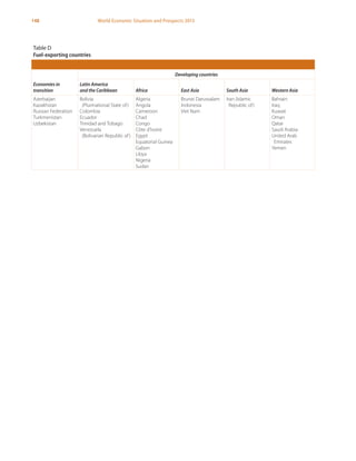 148 World Economic Situation and Prospects 2013
Table D
Fuel-exporting countries
Economies in
transition
Developing countries
Latin America
and the Caribbean Africa East Asia South Asia Western Asia
Azerbaijan
Kazakhstan
Russian Federation
Turkmenistan
Uzbekistan
Bolivia
(Plurinational State of)
Colombia
Ecuador
Trinidad and Tobago
Venezuela
(Bolivarian Republic of)
Algeria
Angola
Cameroon
Chad
Congo
Côte d'Ivoire
Egypt
Equatorial Guinea
Gabon
Libya
Nigeria
Sudan
Brunei Darussalam
Indonesia
Viet Nam
Iran (Islamic
Republic of)
Bahrain
Iraq
Kuwait
Oman
Qatar
Saudi Arabia
United Arab
Emirates
Yemen
 