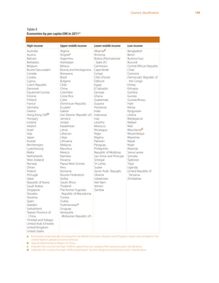 149Country classification
Table E
Economies by per capita GNI in 2011a
High-income Upper middle income Lower middle income Low-income
Australia
Austria
Bahrain
Barbados
Belgium
Brunei Darussalam
Canada
Croatia
Cyprus
Czech Republic
Denmark
Equatorial Guinea
Estonia
Finland
France
Germany
Greece
Hong Kong SARb
Hungary
Iceland
Ireland
Israel
Italy
Japan
Kuwait
Montenegro
Luxembourg
Malta
Netherlands
New Zealand
Norway
Oman
Poland
Portugal
Qatar
Republic of Korea
Saudi Arabia
Singapore
Slovakia
Slovenia
Spain
Sweden
Switzerland
Taiwan Province of
China
Trinidad and Tobago
United Arab Emirates
United Kingdom
United States
Algeria
Angolac
Argentina
Azerbaijan
Belarus
Bosnia and Herzegovina
Botswana
Brazil
Bulgaria
Chile
China
Colombia
Costa Rica
Cuba
Dominican Republic
Ecuador
Gabon
Iran (Islamic Republic of)
Jamaica
Jordan
Kazakhstan
Latvia
Lebanon
Libya
Lithuania
Malaysia
Mauritius
Mexico
Namibia
Panama
Papua New Guinea
Peru
Romania
Russian Federation
Serbia
South Africa
Thailand
The former Yugoslav
Republic of Macedonia
Tunisia
Turkey
Turkmenistanc
Uruguay
Venezuela
(Bolivarian Republic of)
Albaniad
Armenia
Bolivia (Plurinational
State of)
Cameroon
Cape Verde
Congo
Côte d'Ivoire
Djibouti
Egypt
El Salvador
Georgia
Ghana
Guatemala
Guyana
Honduras
India
Indonesia
Iraq
Lesotho
Morocco
Nicaragua
Niger
Nigeria
Pakistan
Paraguay
Philippines
Republic of Moldova
Sao Tome and Prinicipe
Senegal
Sri Lanka
Sudan
Syrian Arab Repuplic
Ukraine
Uzbekistan
Viet Nam
Yemen
Zambia
Bangladesh
Benin
Burkina Faso
Burundi
Central African Republic
Chad
Comoros
Democratic Republic of
the Congo
Eritrea
Ethiopia
Gambia
Guinea
Guinea-Bissau
Haiti
Kenya
Kyrgyzstan
Liberia
Madagascar
Malawi
Mali
Mauritaniad
Mozambique
Myanmar
Nepal
Niger
Rwanda
Sierra Leone
Somalia
Tajikistan
Togo
Uganda
United Republic of
Tanzania
Zimbabwe
a	 Economies systematically monitored for the World Economic Situation and Prospects report and included in the
United Nations’global economic forecast.
b	 Special Administrative Region of China.
c	 Indicates the country has been shifted upward by one category from previous year’s classification.
d	 Indicates the country has been shifted downward by one category from previous year’s classification.
 