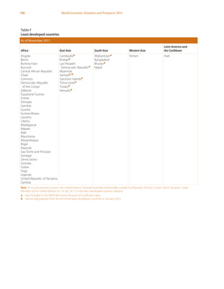 150 World Economic Situation and Prospects 2013
Table F
Least developed countries
As of November 2011
Africa East Asia South Asia Western Asia
Latin America and
the Caribbean
Angola
Benin
Burkina Faso
Burundi
Central African Republic
Chad
Comoros
Democratic Republic
of the Congo
Djibouti
Equatorial Guinea
Eritrea
Ethiopia
Gambia
Guinea
Guinea-Bissau
Lesotho
Liberia
Madagascar
Malawi
Mali
Mauritania
Mozambique
Niger
Rwanda
Sao Tome and Principe
Senegal
Sierra Leone
Somalia
Sudan
Togo
Uganda
United Republic of Tanzania
Zambia
Cambodiaa
Kiribatia
Lao People’s
Democratic Republica
Myanmar
Samoaa, b
Solomon Islandsa
Timor Lestea
Tuvalua
Vanuatua
Afghanistana
Bangladesh
Bhutana
Nepal
Yemen Haiti
Note: At its sixty-seventh session, the United Nations General Assembly will formally include the Republic of South Sudan, which became a State
Member of the United Nations on 14 July 2011, in the least developed country category.
a	 Not included in the WESP discussion because of insufficient data.
b	 Samoa will graduate from the list of the least developed countries in January 2014.
 