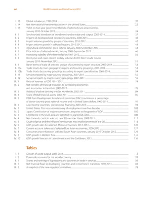 xvi World Economic and Social Survey 2012
I. 13 Global imbalances, 1997-2014.............................................................................................................................................................. 20
I. 14 Net international investment position in the United States............................................................................................... 22
I. 15 Yields on two-year government bonds of selected euro area countries,
January 2010-October 2012................................................................................................................................................................... 24
II. 1 Synchronized slowdown of world merchandise trade and output, 2002-2014..................................................... 37
II. 2 Imports of developed and developing countries, 2000-2014........................................................................................... 38
II. 3 Import volume growth by groups of countries, 2010-2012............................................................................................... 42
II. 4 Import volume growth in selected regions, 2010-2012........................................................................................................ 43
II. 5 Agricultural commodities price indices, January 2000-September 2012................................................................... 44
II. 6 Price indices of selected metals, January 2008-September 2012................................................................................... 46
II. 7 Increasing volatility of the Brent oil price,1987-2012.............................................................................................................. 50
II. 8 Brent price and open interest in daily volumes for ICE Brent crude futures,
January 2010-November 2012.............................................................................................................................................................. 51
II. 9 Barter terms of trade of selected groups of countries by export structure, 2000-2014.................................... 53
II. 10a Trade shocks by main geographic regions and country groupings, 2001-2014.................................................... 53
II. 10b Trade shocks by country groupings according to export specialization, 2001-2014 ......................................... 54
II. 11 Services exports by major country groupings, 2007-2011.................................................................................................. 55
II. 12 Services imports by major country groupings, 2007-2011................................................................................................. 55
III. 1 Ratio of reserves to GDP, 1991-2012 .................................................................................................................................................. 74
III. 2 Net transfers of financial resources to developing economies
and economies in transition, 2000-2012......................................................................................................................................... 76
III. 3 Assets of shadow banking entities worldwide, 2002-2011................................................................................................. 84
III. 4 Share of total financial assets, 2002-2011....................................................................................................................................... 85
III. 5 ODA from Development Assistance Committee (DAC) countries as a percentage
of donor-country gross national income and in United States dollars, 1960-2011 ............................................. 91
III. 6 Low-income countries: concessional financing, 2003-2016............................................................................................. 93
IV. 1 United States: Post-recession recovery of employment over five decades ............................................................. 103
IV. 2 Japan: Contribution of major expenditure categories to the growth of GDP......................................................... 105
IV. 3 Confidence in the euro area and selected 10-year bond yields....................................................................................... 108
IV. 4 Net domestic credit in selected new EU member States, 2008-2011 .......................................................................... 112
IV. 5 Crude oil price and the inflow of remittances into small economies of the CIS.................................................... 118
IV. 6 GDP growth rates for selected African economies, 2012-2013........................................................................................ 120
IV. 7 Current-account balances of selected East Asian economies, 2000-2012 ................................................................ 127
IV. 8 Consumer price inflation in selected South Asian countries, January 2010-October 2012............................ 129
IV. 9 GDP growth in Western Asia................................................................................................................................................................... 131
IV. 10 GDP growth forecasts in Latin America and the Caribbean, 2013.................................................................................. 136
Tables
I. 1 Growth of world output, 2006-2014................................................................................................................................................. 2
I. 2 Downside scenarios for the world economy............................................................................................................................... 28
II. 1 Shares and rankings of top regions and countries in trade in services........................................................................ 56
III. 1 Net financial flows to developing countries and economies in transition, 1999-2013..................................... 68
III. 2 A snapshot of the new regulatory initiatives................................................................................................................................ 78
 