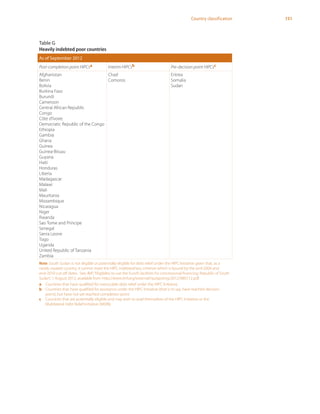 151Country classification
Table G
Heavily indebted poor countries
As of September 2012
Post-completion point HIPCsa Interim HIPCsb Pre-decision point HIPCsc
Afghanistan
Benin
Bolivia
Burkina Faso
Burundi
Cameroon
Central African Republic
Congo
Côte d'Ivoire
Democratic Republic of the Congo
Ethiopia
Gambia
Ghana
Guinea
Guinea-Bissau
Guyana
Haiti
Honduras
Liberia
Madagascar
Malawi
Mali
Mauritania
Mozambique
Nicaragua
Niger
Rwanda
Sao Tome and Principe
Senegal
Sierra Leone
Togo
Uganda
United Republic of Tanzania
Zambia
Chad
Comoros
Eritrea
Somalia
Sudan
Note: South Sudan is not eligible or potentially eligible for debt relief under the HIPC Initiative given that, as a
newly created country, it cannot meet the HIPC indebtedness criterion which is bound by the end-2004 and
end-2010 cut-off dates. See, IMF,“Eligibility to use the Fund’s facilities for concessional financing: Republic of South
Sudan”, 1 August 2012, available from http://www.imf.org/external/np/pp/eng/2012/080112.pdf.
a	 Countries that have qualified for irrevocable debt relief under the HIPC Initiative.
b	 Countries that have qualified for assistance under the HIPC Initiative (that is to say, have reached decision
point), but have not yet reached completion point.
c	 Countries that are potentially eligible and may wish to avail themselves of the HIPC Initiative or the
Multilateral Debt Relief Initiative (MDRI).
 