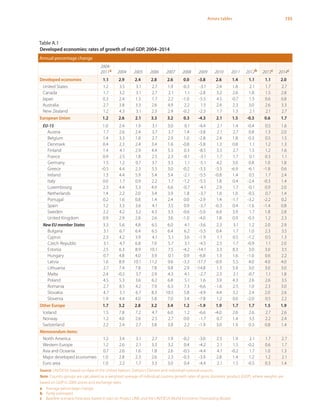 155Annex tables
Table A.1
Developed economies: rates of growth of real GDP, 2004–2014
Annual percentage change
2004-
2011a 2004 2005 2006 2007 2008 2009 2010 2011 2012b 2013c 2014c
Developed economies 1.1 2.9 2.4 2.8 2.6 0.0 -3.8 2.6 1.4 1.1 1.1 2.0
United States 1.2 3.5 3.1 2.7 1.9 -0.3 -3.1 2.4 1.8 2.1 1.7 2.7
Canada 1.7 3.2 3.1 2.7 2.1 1.1 -2.8 3.2 2.6 1.8 1.5 2.8
Japan 0.3 2.4 1.3 1.7 2.2 -1.0 -5.5 4.5 -0.7 1.5 0.6 0.8
Australia 2.7 3.8 3.3 2.6 4.9 2.2 1.5 2.4 2.3 3.0 2.6 3.3
New Zealand 1.2 4.3 3.1 2.3 2.9 -0.2 -2.3 1.7 1.3 2.1 2.1 2.7
European Union 1.2 2.6 2.1 3.3 3.2 0.3 -4.3 2.1 1.5 -0.3 0.6 1.7
EU-15 1.0 2.4 1.9 3.1 3.0 0.1 -4.4 2.1 1.4 -0.4 0.5 1.6
Austria 1.7 2.6 2.4 3.7 3.7 1.4 -3.8 2.1 2.7 0.8 1.3 2.0
Belgium 1.4 3.3 1.8 2.7 2.9 1.0 -2.8 2.4 1.8 -0.3 0.5 1.5
Denmark 0.4 2.3 2.4 3.4 1.6 -0.8 -5.8 1.3 0.8 1.1 1.2 1.3
Finland 1.4 4.1 2.9 4.4 5.3 0.3 -8.5 3.3 2.7 1.5 1.2 1.6
France 0.9 2.5 1.8 2.5 2.3 -0.1 -3.1 1.7 1.7 0.1 0.3 1.1
Germany 1.5 1.2 0.7 3.7 3.3 1.1 -5.1 4.2 3.0 0.8 1.0 1.8
Greece -0.5 4.4 2.3 5.5 3.0 -0.2 -3.3 -3.5 -6.9 -6.1 -1.8 0.6
Ireland 1.3 4.4 5.9 5.4 5.4 -2.1 -5.5 -0.8 1.4 0.5 1.7 2.4
Italy 0.0 1.7 0.9 2.2 1.7 -1.2 -5.5 1.8 0.4 -2.4 -0.3 1.4
Luxembourg 2.3 4.4 5.3 4.9 6.6 -0.7 -4.1 2.9 1.7 -0.1 0.9 2.0
Netherlands 1.4 2.2 2.0 3.4 3.9 1.8 -3.7 1.6 1.0 -0.5 0.7 1.4
Portugal 0.2 1.6 0.8 1.4 2.4 0.0 -2.9 1.4 -1.7 -3.2 -2.2 0.2
Spain 1.2 3.3 3.6 4.1 3.5 0.9 -3.7 -0.3 0.4 -1.6 -1.4 0.8
Sweden 2.2 4.2 3.2 4.3 3.3 -0.6 -5.0 6.6 3.9 1.7 1.8 2.8
United Kingdom 0.9 2.9 2.8 2.6 3.6 -1.0 -4.0 1.8 0.9 -0.3 1.2 2.3
New EU member States 3.3 5.6 4.8 6.5 6.0 4.1 -3.6 2.3 3.1 1.2 2.0 2.9
Bulgaria 3.1 6.7 6.4 6.5 6.4 6.2 -5.5 0.4 1.7 1.0 2.3 3.5
Cyprus 2.3 4.2 3.9 4.1 5.1 3.6 -1.9 1.1 0.5 -1.2 0.5 1.3
Czech Republic 3.1 4.7 6.8 7.0 5.7 3.1 -4.5 2.5 1.7 -0.9 1.1 2.0
Estonia 2.5 6.3 8.9 10.1 7.5 -4.2 -14.1 3.3 8.3 3.0 3.0 3.5
Hungary 0.7 4.8 4.0 3.9 0.1 0.9 -6.8 1.3 1.6 -1.0 0.6 2.2
Latvia 1.6 8.9 10.1 11.2 9.6 -3.3 -17.7 -0.9 5.5 4.0 4.0 4.0
Lithuania 2.7 7.4 7.8 7.8 9.8 2.9 -14.8 1.5 5.9 3.0 3.0 3.0
Malta 2.4 -0.5 3.7 2.9 4.3 4.1 -2.7 2.3 2.1 -0.7 1.1 1.8
Poland 4.5 5.3 3.6 6.2 6.8 5.1 1.6 3.9 4.3 2.6 2.6 3.5
Romania 2.7 8.5 4.2 7.9 6.3 7.3 -6.6 -1.6 2.5 1.0 2.3 3.0
Slovakia 4.7 5.1 6.7 8.3 10.5 5.8 -4.9 4.4 3.2 2.4 2.0 2.6
Slovenia 1.9 4.4 4.0 5.8 7.0 3.4 -7.8 1.2 0.6 -2.0 0.5 2.2
Other Europe 1.7 3.2 2.8 3.2 3.4 1.2 -1.9 1.9 1.7 1.7 1.5 1.9
Iceland 1.5 7.8 7.2 4.7 6.0 1.2 -6.6 -4.0 2.6 2.6 2.7 2.6
Norway 1.2 4.0 2.6 2.5 2.7 0.0 -1.7 0.7 1.4 3.5 2.2 2.4
Switzerland 2.2 2.4 2.7 3.8 3.8 2.2 -1.9 3.0 1.9 0.3 0.8 1.4
Memorandum items:
North America 1.2 3.4 3.1 2.7 1.9 -0.2 -3.0 2.5 1.9 2.1 1.7 2.7
Western Europe 1.2 2.6 2.1 3.3 3.2 0.4 -4.2 2.1 1.5 -0.2 0.6 1.7
Asia and Oceania 0.7 2.6 1.6 1.8 2.6 -0.5 -4.4 4.1 -0.2 1.7 1.0 1.3
Major developed economies 1.0 2.8 2.3 2.6 2.3 -0.3 -3.9 2.8 1.4 1.2 1.2 2.1
Euro area 1.0 2.2 1.7 3.3 3.0 0.4 -4.4 2.1 1.5 -0.5 0.3 1.4
Source: UN/DESA, based on data of the United Nations Statistics Division and individual national sources.
Note: Country groups are calculated as a weighted average of individual country growth rates of gross domestic product (GDP), where weights are
based on GDP in 2005 prices and exchange rates.
a	 Average percentage change.
b	 Partly estimated.
c	 Baseline scenario forecasts, based in part on Project LINK and the UN/DESA World Economic Forecasting Model.
 