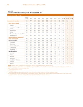 156 World Economic Situation and Prospects 2013
Table A.2
Economies in transition: rates of growth of real GDP, 2004–2014
Annual percentage change
2004-
2011a 2004 2005 2006 2007 2008 2009 2010 2011 2012b 2013c 2014c
Economies in transition 4.3 7.7 6.5 8.3 8.6 5.2 -6.6 4.4 4.5 3.5 3.6 4.2
South-Eastern Europe 2.3 5.8 5.1 4.8 5.5 3.7 -4.3 0.4 1.1 -0.6 1.2 2.6
Albania 4.8 5.7 5.8 5.4 5.9 7.5 3.3 3.9 2.0 1.5 2.5 3.0
Bosnia and Herzegovina 3.5 6.3 8.0 6.0 6.1 5.6 -2.9 0.7 1.7 0.2 1.0 2.1
Croatia 1.1 4.1 4.3 4.9 5.1 2.1 -6.9 -1.4 0.0 -1.3 0.8 2.5
Montenegro 4.2 4.4 4.2 8.6 10.7 6.9 -5.7 2.5 3.2 0.4 1.5 3.0
Serbia 2.4 9.3 5.4 3.6 5.4 3.8 -3.5 1.0 1.6 -1.0 1.3 2.8
The former Yugoslav Republic
of Macedonia 3.6 4.6 4.4 5.0 6.1 5.0 -0.9 2.9 3.0 1.0 2.3 2.5
Commonwealth of Independent
States and Georgiad 4.5 7.9 6.7 8.7 8.9 5.3 -6.8 4.8 4.8 3.8 3.8 4.4
Net fuel exporters 4.6 7.3 7.0 8.8 8.9 5.4 -6.3 4.7 4.7 4.0 3.8 4.4
Azerbaijan 15.3 10.2 26.4 34.5 25.1 10.8 9.3 5.0 0.1 1.2 2.5 3.8
Kazakhstan 6.9 9.6 9.7 10.6 8.9 3.3 1.2 7.3 7.5 5.5 5.0 5.5
Russian Federation 4.0 7.2 6.4 8.2 8.5 5.2 -7.8 4.3 4.3 3.7 3.6 4.2
Turkmenistan 11.5 5.0 13.0 11.4 11.8 14.7 6.1 9.2 14.7 9.0 8.0 7.0
Uzbekistan 8.2 7.7 7.0 7.3 9.5 9.0 8.1 8.5 8.3 7.0 6.9 6.1
Net fuel importers 3.7 11.4 5.0 8.1 8.4 4.6 -9.8 5.2 5.4 2.8 3.3 4.3
Armenia 5.4 10.5 13.9 13.2 13.7 6.9 -14.1 2.2 4.7 3.8 4.0 4.0
Belarus 7.3 11.4 9.4 10.0 8.6 10.2 0.2 7.7 5.3 3.9 3.1 5.0
Georgiad 6.1 5.9 9.6 9.4 12.3 2.3 -3.8 6.3 7.2 4.8 5.0 4.0
Kyrgyzstan 3.9 7.0 -0.2 3.1 8.5 8.4 2.9 -0.5 5.7 0.2 3.5 4.0
Republic of Moldova 4.3 7.4 7.5 4.8 3.0 7.8 -6.0 7.1 6.4 0.6 2.0 3.0
Tajikistan 6.7 10.3 6.7 6.6 7.8 7.6 4.0 6.5 7.4 7.0 5.7 5.0
Ukraine 1.8 12.1 2.7 7.3 7.9 2.3 -14.8 4.2 5.2 2.0 3.2 4.0
Source: UN/DESA, based on data of the United Nations Statistics Division and individual national sources.
Note: Country groups are calculated as a weighted average of individual country growth rates of gross domestic product (GDP), where weights are
based on GDP in 2005 prices and exchange rates.
a	 Average percentage change.
b	 Partly estimated.
c	 Baseline scenario forecasts, based in part on Project LINK and the UN/DESA World Economic Forecasting Model.
d	 Georgia officially left the Commonwealth of Independent States on 18 August 2009. However, its performance is discussed in the context of this
group of countries for reasons of geographic proximity and similarities in economic structure.
 