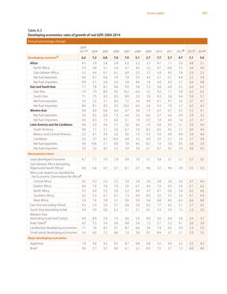 157Annex tables
Table A.3
Developing economies: rates of growth of real GDP, 2004-2014
Annual percentage change
2004-
2011a 2004 2005 2006 2007 2008 2009 2010 2011 2012b 2013c 2014c
Developing countriesd 6.2 7.2 6.8 7.6 7.9 5.1 2.7 7.7 5.7 4.7 5.1 5.6
Africa 4.5 5.9 5.8 5.9 6.2 5.2 2.7 4.7 1.1 5.0 4.8 5.1
North Africa 2.9 4.8 5.1 5.4 4.7 4.6 3.2 4.1 -6.0 7.5 4.4 4.9
Sub-Saharan Africa 5.2 6.4 6.1 6.2 6.9 5.5 2.5 5.0 4.5 3.9 5.0 5.2
Net fuel exporters 4.6 6.7 6.6 5.9 7.0 5.9 4.2 5.1 -2.1 6.4 5.2 5.4
Net fuel importers 4.4 5.1 5.0 5.9 5.4 4.6 1.4 4.3 4.2 3.7 4.4 4.8
East and South Asia 7.7 7.8 8.1 9.0 9.9 5.8 5.5 9.0 6.8 5.5 6.0 6.3
East Asia 7.9 7.9 8.0 9.2 10.2 6.4 5.2 9.2 7.1 5.8 6.2 6.5
South Asia 7.1 7.5 8.2 8.3 8.9 3.3 7.0 8.3 5.8 4.4 5.0 5.7
Net fuel exporters 5.4 5.2 5.7 6.0 7.2 3.9 4.4 6.1 4.7 3.2 3.7 4.7
Net fuel importers 8.0 8.1 8.3 9.3 10.2 6.0 5.6 9.3 7.0 5.7 6.2 6.5
Western Asia 4.8 8.4 6.6 6.9 4.7 3.8 -1.5 6.7 6.7 3.3 3.3 4.1
Net fuel exporters 5.0 8.5 6.0 7.3 4.4 5.6 -0.6 5.7 6.6 4.9 3.9 3.5
Net fuel importers 4.6 8.3 7.3 6.4 5.1 1.9 -2.5 7.8 6.9 1.6 2.7 4.7
Latin America and the Caribbean 4.0 5.9 4.6 5.7 5.6 4.0 -1.9 6.0 4.3 3.1 3.9 4.4
South America 4.8 7.1 5.1 5.6 6.7 5.4 -0.2 6.5 4.5 2.7 4.0 4.4
Mexico and Central America 2.5 4.1 3.4 5.3 3.6 1.5 -5.3 5.4 4.0 4.0 3.9 4.6
Caribbean 5.0 3.7 8.1 10.3 6.4 3.5 0.9 3.5 2.7 2.9 3.7 3.8
Net fuel exporters 4.6 10.6 7.1 8.0 7.0 4.6 -0.7 1.6 5.0 4.5 3.6 3.9
Net fuel importers 3.9 5.2 4.2 5.3 5.4 3.9 -2.1 6.7 4.2 2.9 4.0 4.5
Memorandum items
Least developed countries 6.7 7.7 7.9 7.9 9.0 7.8 5.1 5.8 3.7 3.7 5.7 5.5
Sub-Saharan Africa (excluding
Nigeria and South Africa) 6.0 6.6 6.7 6.7 8.1 6.7 4.0 5.5 4.4 3.9 5.5 5.3
Africa sub-regions as classified by
the Economic Commission for Africae
Central Africa 4.5 9.3 5.3 2.5 5.9 5.0 3.0 4.8 5.0 5.0 4.7 4.4
Eastern Africa 6.6 7.0 7.6 7.0 7.6 6.7 4.4 7.0 6.3 5.6 6.1 6.2
North Africa 3.3 4.9 5.2 5.8 5.2 4.9 3.7 4.1 -5.6 5.4 4.2 4.6
Southern Africa 4.5 5.3 6.1 6.7 7.3 4.9 -0.3 3.5 3.7 3.5 4.1 4.4
West Africa 5.9 7.6 5.8 5.1 5.6 5.9 5.6 6.8 6.5 6.3 6.6 6.8
East Asia (excluding China) 4.5 5.9 5.0 5.7 6.0 2.8 0.2 7.7 4.2 3.1 3.7 4.2
South Asia (excluding India) 4.9 5.9 6.0 6.2 7.1 2.1 4.1 5.4 3.4 1.5 2.3 3.5
Western Asia
(excluding Israel and Turkey) 4.9 8.4 5.9 7.0 4.6 5.6 0.0 5.6 6.0 3.6 3.4 3.7
Arab Statesf 4.3 7.2 5.6 6.6 4.8 5.4 1.2 5.1 2.2 4.1 3.6 3.9
Landlocked developing economies 7.1 7.6 8.3 9.1 8.7 6.6 3.4 7.4 6.5 4.9 5.3 5.3
Small island developing economies 5.4 6.0 7.2 8.6 7.4 3.0 0.1 8.4 3.7 2.1 2.9 3.5
Major developing economies
Argentina 7.4 9.0 9.2 8.5 8.7 6.8 0.8 9.2 8.9 2.5 3.2 4.2
Brazil 4.0 5.7 3.2 4.0 6.1 5.2 -0.3 7.5 2.7 1.3 4.0 4.4
 