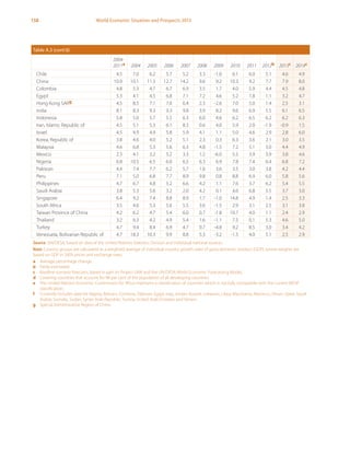 158 World Economic Situation and Prospects 2013
Table A.3 (cont’d)
2004-
2011a 2004 2005 2006 2007 2008 2009 2010 2011 2012b 2013c 2014c
Chile 4.5 7.0 6.2 5.7 5.2 3.3 -1.0 6.1 6.0 5.1 4.6 4.9
China 10.9 10.1 11.3 12.7 14.2 9.6 9.2 10.3 9.2 7.7 7.9 8.0
Colombia 4.8 5.3 4.7 6.7 6.9 3.5 1.7 4.0 5.9 4.4 4.5 4.8
Egypt 5.3 4.1 4.5 6.8 7.1 7.2 4.6 5.2 1.8 1.1 3.2 4.7
Hong Kong SARg 4.5 8.5 7.1 7.0 6.4 2.3 -2.6 7.0 5.0 1.4 2.5 3.1
India 8.1 8.3 9.3 9.3 9.8 3.9 8.2 9.6 6.9 5.5 6.1 6.5
Indonesia 5.8 5.0 5.7 5.5 6.3 6.0 4.6 6.2 6.5 6.2 6.2 6.3
Iran, Islamic Republic of 4.5 5.1 5.3 6.1 8.3 0.6 4.0 5.9 2.0 -1.9 -0.9 1.5
Israel 4.5 4.9 4.9 5.8 5.9 4.1 1.1 5.0 4.6 2.9 2.8 6.0
Korea, Republic of 3.8 4.6 4.0 5.2 5.1 2.3 0.3 6.3 3.6 2.1 3.0 3.5
Malaysia 4.6 6.8 5.3 5.6 6.3 4.8 -1.5 7.2 5.1 5.0 4.4 4.9
Mexico 2.3 4.1 3.2 5.2 3.3 1.2 -6.0 5.5 3.9 3.9 3.8 4.6
Nigeria 6.8 10.5 6.5 6.0 6.5 6.3 6.9 7.8 7.4 6.4 6.8 7.2
Pakistan 4.4 7.4 7.7 6.2 5.7 1.6 3.6 3.5 3.0 3.8 4.2 4.4
Peru 7.1 5.0 6.8 7.7 8.9 9.8 0.8 8.8 6.9 6.0 5.8 5.6
Philippines 4.7 6.7 4.8 5.2 6.6 4.2 1.1 7.6 3.7 6.2 5.4 5.5
Saudi Arabia 3.8 5.3 5.6 3.2 2.0 4.2 0.1 4.6 6.8 5.5 3.7 3.0
Singapore 6.4 9.2 7.4 8.8 8.9 1.7 -1.0 14.8 4.9 1.4 2.5 3.3
South Africa 3.5 4.6 5.3 5.6 5.5 3.6 -1.5 2.9 3.1 2.5 3.1 3.8
Taiwan Province of China 4.2 6.2 4.7 5.4 6.0 0.7 -1.8 10.7 4.0 1.1 2.4 2.9
Thailand 3.2 6.3 4.2 4.9 5.4 1.6 -1.1 7.5 0.1 5.3 4.6 5.0
Turkey 4.7 9.4 8.4 6.9 4.7 0.7 -4.8 9.2 8.5 3.0 3.4 4.2
Venezuela, Bolivarian Republic of 4.7 18.3 10.3 9.9 8.8 5.3 -3.2 -1.5 4.0 5.1 2.5 2.9
Source: UN/DESA, based on data of the United Nations Statistics Division and individual national sources.
Note: Country groups are calculated as a weighted average of individual country growth rates of gross domestic product (GDP), where weights are
based on GDP in 2005 prices and exchange rates.
a	 Average percentage change.
b	 Partly estimated.
c	 Baseline scenario forecasts, based in part on Project LINK and the UN/DESA World Economic Forecasting Model.
d	 Covering countries that account for 98 per cent of the population of all developing countries.
e	 The United Nations Economic Commission for Africa maintains a classification of countries which is not fully compatible with the current WESP
classification.
f	 Currently includes data for Algeria, Bahrain, Comoros, Djibouti, Egypt, Iraq, Jordan, Kuwait, Lebanon, Libya, Mauritania, Morocco, Oman, Qatar, Saudi
Arabia, Somalia, Sudan, Syrian Arab Republic, Tunisia, United Arab Emirates and Yemen.
g	 Special Administrative Region of China.
 