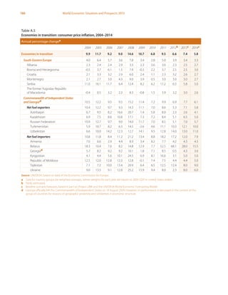 160 World Economic Situation and Prospects 2013
Table A.5
Economies in transition: consumer price inflation, 2004–2014
Annual percentage changea
2004 2005 2006 2007 2008 2009 2010 2011 2012b 2013c 2014c
Economies in transition 9.9 11.7 9.2 9.0 14.6 10.7 6.8 9.5 6.6 7.4 5.8
South-Eastern Europe 4.0 6.4 5.7 3.6 7.8 3.4 2.8 5.0 3.9 3.4 3.3
Albania 2.3 2.4 2.4 2.9 3.3 2.3 3.6 3.6 2.3 2.5 2.7
Bosnia and Herzegovina -0.5 3.7 6.1 1.5 7.4 -0.3 2.2 3.7 2.5 2.5 3.0
Croatia 2.1 3.3 3.2 2.9 6.0 2.4 1.1 2.3 3.2 2.6 2.7
Montenegro 2.1 2.7 3.0 4.3 9.0 3.9 0.5 3.0 3.0 3.0 2.7
Serbia 11.0 16.1 11.7 6.4 12.4 8.2 6.2 11.2 6.5 5.8 5.0
The former Yugoslav Republic
of Macedonia -0.4 0.5 3.2 2.3 8.3 -0.8 1.5 3.9 3.2 3.0 2.6
Commonwealth of Independent States
and Georgiad 10.5 12.2 9.5 9.5 15.2 11.4 7.2 9.9 6.9 7.7 6.1
Net fuel exporters 10.4 12.2 9.7 9.3 14.3 11.1 7.0 8.6 5.3 7.1 5.8
Azerbaijan 6.7 9.5 8.2 16.6 20.7 1.4 5.8 8.0 2.3 2.6 4.1
Kazakhstan 6.9 7.5 8.6 10.8 17.1 7.3 7.2 8.4 5.1 6.5 5.0
Russian Federation 10.9 12.7 9.7 9.0 14.0 11.7 7.0 8.5 5.1 7.0 5.7
Turkmenistan 5.9 10.7 8.2 6.3 14.5 -2.6 4.6 11.1 10.3 12.1 10.0
Uzbekistan 6.6 10.0 14.2 12.3 12.7 14.1 9.5 12.8 14.0 13.0 11.0
Net fuel importers 10.8 11.8 8.4 11.2 21.2 13.4 8.8 18.2 17.2 12.0 7.9
Armenia 7.0 0.6 2.9 4.4 8.9 3.4 8.2 7.7 4.2 4.3 4.3
Belarus 18.3 10.4 7.0 8.2 14.8 12.9 7.7 52.5 68.1 28.0 15.5
Georgiad 5.7 8.2 9.2 9.2 10.1 1.8 7.1 8.5 0.5 4.3 3.0
Kyrgyzstan 4.1 4.4 5.6 10.1 24.5 6.9 8.1 16.6 3.1 5.0 5.0
Republic of Moldova 12.5 12.0 12.8 12.3 12.8 -0.1 7.4 7.5 4.4 4.4 5.0
Tajikistan 7.1 7.2 10.0 13.4 20.9 6.4 6.5 12.5 12.4 8.0 9.0
Ukraine 9.0 13.5 9.1 12.8 25.2 15.9 9.4 8.0 2.3 8.0 6.0
Source: UN/DESA, based on data of the Economic Commission for Europe.
a	 Data for country groups are weighted averages, where weights for each year are based on 2005 GDP in United States dollars.
b	 Partly estimated.
c	 Baseline scenario forecasts, based in part on Project LINK and the UN/DESA World Economic Forecasting Model.
d	 Georgia officially left the Commonwealth of Independent States on 18 August 2009. However, its performance is discussed in the context of this
group of countries for reasons of geographic proximity and similarities in economic structure.
 