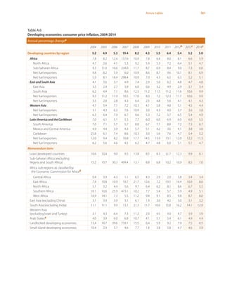 161Annex tables
Table A.6
Developing economies: consumer price inflation, 2004-2014
Annual percentage changea
2004 2005 2006 2007 2008 2009 2010 2011 2012b 2013c 2014c
Developing countries by region 5.2 4.9 5.3 19.4 8.2 4.3 5.5 6.4 5.4 5.2 5.0
Africa 7.8 8.2 12.4 157.6 10.9 7.8 6.4 8.0 8.1 6.6 5.9
North Africa 4.7 2.6 4.1 5.3 9.2 5.9 5.3 7.2 6.4 5.1 4.7
Sub-Saharan Africa 9.3 11.0 16.6 234.0 11.7 8.7 6.9 8.4 9.0 7.3 6.6
Net fuel exporters 9.8 8.2 5.9 6.0 10.9 8.6 8.7 9.6 10.1 8.1 6.9
Net fuel importers 5.9 8.1 18.4 298.4 10.9 7.0 4.3 6.5 6.3 5.2 5.1
East and South Asia 4.1 3.6 3.7 4.9 7.4 2.9 5.0 6.2 4.8 4.7 4.8
East Asia 3.5 2.9 2.7 3.9 6.0 0.6 3.2 4.9 2.9 3.1 3.4
South Asia 6.2 6.4 7.1 8.6 12.5 11.2 11.5 11.2 11.6 10.6 9.9
Net fuel exporters 9.3 11.2 11.9 10.5 17.0 8.0 7.2 12.3 11.7 10.6 9.9
Net fuel importers 3.5 2.8 2.8 4.3 6.4 2.3 4.8 5.6 4.1 4.1 4.3
Western Asia 4.7 5.4 7.1 7.2 10.3 4.1 5.8 4.8 5.1 4.5 4.4
Net fuel exporters 3.1 4.3 6.3 7.6 10.9 3.0 4.3 4.0 3.7 3.6 3.8
Net fuel importers 6.3 6.4 7.9 6.7 9.6 5.3 7.2 5.7 6.5 5.4 4.9
Latin America and the Caribbean 7.0 6.1 5.1 5.3 7.7 6.0 6.0 6.9 6.0 6.0 5.5
South America 7.0 7.1 5.7 5.7 8.8 6.7 7.1 8.8 7.2 7.3 6.7
Mexico and Central America 4.9 4.4 3.9 4.3 5.7 5.1 4.2 3.6 4.1 3.8 3.6
Caribbean 25.8 6.1 7.4 8.6 10.3 3.0 5.6 7.6 4.7 5.4 5.2
Net fuel exporters 12.0 9.4 8.2 10.8 17.7 14.5 13.9 13.1 12.0 12.2 11.3
Net fuel importers 6.2 5.6 4.6 4.5 6.2 4.7 4.8 6.0 5.1 5.1 4.7
Memorandum items
Least developed countries 10.6 10.4 9.0 9.5 13.8 8.5 8.3 11.7 12.3 9.9 8.1
Sub-Saharan Africa (excluding
Nigeria and South Africa) 15.2 15.7 30.3 499.4 13.1 8.8 6.8 10.2 10.9 8.5 7.0
Africa sub-regions as classified by
the Economic Commission for Africad
Central Africa 0.4 3.9 4.3 1.1 6.5 4.3 2.9 2.0 3.8 3.4 3.4
East Africa 7.4 10.8 10.9 10.7 21.7 12.6 7.2 19.5 14.4 10.0 8.6
North Africa 5.1 3.2 4.4 5.6 9.7 6.4 6.2 8.1 8.6 6.7 5.5
Southern Africa 10.1 10.6 25.9 473.1 10.2 7.7 5.4 5.7 5.9 4.9 5.1
West Africa 10.9 14.1 7.3 5.5 11.2 9.4 9.1 8.5 9.8 8.7 8.0
East Asia (excluding China) 3.1 3.9 3.9 3.1 6.1 1.9 3.0 4.2 3.0 3.1 3.2
South Asia (excluding India) 11.1 11.1 9.9 13.1 21.3 11.7 10.6 15.8 16.2 14.1 12.9
Western Asia
(excluding Israel and Turkey) 3.1 4.3 6.4 7.3 11.2 2.9 4.5 4.0 4.7 3.9 3.9
Arab Statese 4.0 3.9 6.0 6.8 10.7 4.1 5.1 5.4 6.1 4.9 4.4
Landlocked developing economies 13.4 16.7 39.6 710.1 15.5 6.4 5.9 9.2 7.9 7.5 6.5
Small island developing economies 10.4 2.9 3.7 4.6 7.7 1.8 3.8 5.8 4.7 4.6 3.9
 