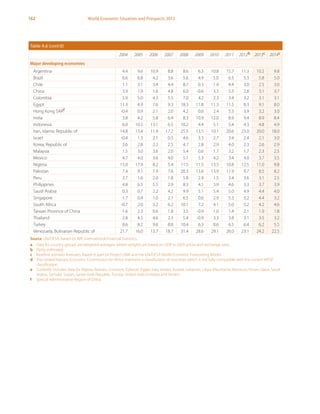 162 World Economic Situation and Prospects 2013
Table A.6 (cont’d)
2004 2005 2006 2007 2008 2009 2010 2011 2012b 2013c 2014c
Major developing economies
Argentina 4.4 9.6 10.9 8.8 8.6 6.3 10.8 15.7 11.3 10.2 9.8
Brazil 6.6 6.8 4.2 3.6 5.6 4.9 5.0 6.5 5.3 5.8 5.0
Chile 1.1 3.1 3.4 4.4 8.7 0.3 1.4 4.4 3.0 2.5 3.0
China 3.9 1.9 1.6 4.8 6.0 -0.6 3.5 5.5 2.8 3.1 3.7
Colombia 5.9 5.0 4.3 5.5 7.0 4.2 2.3 3.4 3.2 3.1 3.1
Egypt 11.3 4.9 7.6 9.3 18.3 11.8 11.3 11.5 8.3 9.1 8.0
Hong Kong SARf -0.4 0.9 2.1 2.0 4.2 0.6 2.4 5.3 3.9 3.2 3.0
India 3.8 4.2 5.8 6.4 8.3 10.9 12.0 8.9 9.4 8.9 8.4
Indonesia 6.0 10.5 13.1 6.5 10.2 4.4 5.1 5.4 4.3 4.8 4.9
Iran, Islamic Republic of 14.8 13.4 11.9 17.2 25.5 13.5 10.1 20.6 23.0 20.0 18.0
Israel -0.4 1.3 2.1 0.5 4.6 3.3 2.7 3.4 2.4 2.1 3.0
Korea, Republic of 3.6 2.8 2.2 2.5 4.7 2.8 2.9 4.0 2.3 2.6 2.9
Malaysia 1.5 3.0 3.6 2.0 5.4 0.6 1.7 3.2 1.7 2.3 2.5
Mexico 4.7 4.0 3.6 4.0 5.1 5.3 4.2 3.4 4.0 3.7 3.5
Nigeria 15.0 17.9 8.2 5.4 11.5 11.5 13.5 10.8 12.5 11.0 9.8
Pakistan 7.4 9.1 7.9 7.6 20.3 13.6 13.9 11.9 9.7 8.5 8.2
Peru 3.7 1.6 2.0 1.8 5.8 2.9 1.5 3.4 3.6 3.1 2.5
Philippines 4.8 6.5 5.5 2.9 8.3 4.1 3.9 4.6 3.3 3.7 3.9
Saudi Arabia 0.3 0.7 2.2 4.2 9.9 5.1 5.4 5.0 4.9 4.4 4.0
Singapore 1.7 0.4 1.0 2.1 6.5 0.6 2.9 5.3 5.2 4.4 3.2
South Africa -0.7 2.0 3.2 6.2 10.1 7.2 4.1 5.0 5.2 4.2 4.6
Taiwan Province of China 1.6 2.3 0.6 1.8 3.5 -0.9 1.0 1.4 2.1 1.9 1.8
Thailand 2.8 4.5 4.6 2.3 5.4 -0.9 3.3 3.8 3.1 3.5 3.2
Turkey 8.6 8.2 9.6 8.8 10.4 6.3 8.6 6.5 6.4 6.2 5.5
Venezuela, Bolivarian Republic of 21.7 16.0 13.7 18.7 31.4 28.6 29.1 26.0 23.1 24.2 22.5
Source: UN/DESA, based on IMF, International Financial Statistics.
a	 Data for country groups are weighted averages, where weights are based on GDP in 2005 prices and exchange rates.
b	 Partly estimated.
c	 Baseline scenario forecasts, based in part on Project LINK and the UN/DESA World Economic Forecasting Model.
d	 The United Nations Economic Commission for Africa maintains a classification of countries which is not fully compatible with the current WESP
classification.
e	 Currently includes data for Algeria, Bahrain, Comoros, Djibouti, Egypt, Iraq, Jordan, Kuwait, Lebanon, Libya, Mauritania, Morocco, Oman, Qatar, Saudi
Arabia, Somalia, Sudan, Syrian Arab Republic, Tunisia, United Arab Emirates and Yemen.
f	 Special Administrative Region of China.
 