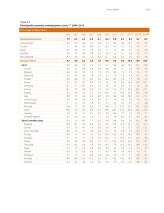 163Annex tables
Table A.7
Developed economies: unemployment rates,a, b 2004–2014
Percentage of labour force
2004 2005 2006 2007 2008 2009 2010 2011 2012c 2013d 2014d
Developed economies 7.2 6.9 6.3 5.8 6.1 8.4 8.8 8.5 8.6 8.7 8.5
United States 5.5 5.1 4.6 4.6 5.8 9.3 9.6 9.0 8.1 7.7 7.3
Canada 7.2 6.8 6.3 6.0 6.1 8.3 8.0 7.5 7.4 7.4 7.1
Japan 4.7 4.4 4.1 3.8 4.0 5.1 5.1 4.6 4.7 5.1 5.0
Australia 5.4 5.0 4.8 4.4 4.2 5.6 5.2 5.1 5.4 5.5 5.7
New Zealand 4.1 3.8 3.9 3.7 4.2 6.1 6.5 6.5 6.5 6.2 5.8
European Union 9.2 9.0 8.3 7.2 7.0 9.0 9.6 9.6 10.4 10.9 10.6
EU-15 8.3 8.3 7.8 7.1 7.2 9.1 9.6 9.6 10.6 11.1 10.9
Austria 5.0 5.2 4.8 4.4 3.8 4.8 4.4 4.1 4.4 4.6 4.6
Belgium 8.4 8.4 8.3 7.5 7.0 7.9 8.3 7.2 7.4 7.6 7.2
Denmark 5.5 4.8 3.9 3.8 3.4 6.1 7.4 7.6 7.9 8.1 7.8
Finland 8.8 8.4 7.7 6.9 6.4 8.2 8.4 7.8 7.7 7.6 7.5
France 9.3 9.3 9.3 8.4 7.8 9.5 9.7 9.6 10.4 10.9 10.7
Germany 10.5 11.3 10.3 8.7 7.5 7.8 7.1 6.0 5.5 5.6 5.8
Greece 10.5 9.9 8.9 8.3 7.7 9.5 12.6 17.7 24.0 26.2 27.7
Ireland 4.5 4.4 4.5 4.6 6.3 11.9 13.7 14.4 14.9 14.5 13.8
Italy 8.0 7.7 6.8 6.1 6.7 7.8 8.4 8.4 10.6 11.5 11.3
Luxembourg 5.0 4.6 4.6 4.2 4.9 5.1 4.6 4.8 5.4 6.4 6.4
Netherlands 5.1 5.3 4.3 3.6 3.1 3.7 4.5 4.5 5.2 5.7 5.8
Portugal 6.8 7.7 7.8 8.1 7.7 9.6 11.0 12.9 15.6 18.2 15.9
Spain 10.9 9.2 8.5 8.3 11.3 18.0 20.1 21.6 24.8 26.2 25.2
Sweden 7.4 7.6 7.0 6.1 6.2 8.3 8.4 7.5 7.6 7.9 7.7
United Kingdom 4.7 4.8 5.4 5.3 5.7 7.6 7.8 8.0 8.1 8.4 8.3
New EU member States 12.8 11.9 10.0 7.7 6.5 8.4 9.8 9.6 9.9 10.2 9.6
Bulgaria 12.0 10.1 9.0 6.9 5.6 6.8 10.2 11.0 11.7 11.2 10.3
Cyprus 4.7 5.5 4.7 4.1 3.8 5.5 6.4 7.9 12.1 12.9 13.2
Czech Republic 8.3 7.9 7.1 5.3 4.4 6.7 7.1 6.9 7.5 8.3 7.7
Estonia 10.0 7.9 5.9 4.6 5.4 13.8 16.8 12.3 11.4 10.9 9.5
Hungary 6.1 7.2 7.5 7.4 7.8 10.0 11.1 10.8 11.2 10.4 9.9
Latvia 9.9 8.9 6.8 6.0 7.5 17.1 18.6 15.4 16.0 15.3 14.7
Lithuania 11.3 8.3 5.6 4.3 5.8 13.7 17.8 15.3 15.5 14.9 14.5
Malta 7.2 7.3 6.9 6.5 6.0 6.9 6.9 6.5 6.3 6.3 6.2
Poland 19.0 17.8 13.9 9.6 7.1 8.2 9.6 9.8 10.0 11.0 10.1
Romania 7.7 7.2 7.3 6.4 5.8 6.9 7.3 7.3 7.1 6.9 6.7
Slovakia 18.4 16.4 13.5 11.2 9.6 12.1 14.5 12.6 13.9 13.8 13.7
Slovenia 6.3 6.5 6.0 4.9 4.4 5.9 7.3 7.3 8.1 8.8 8.5
 