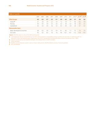 164 World Economic Situation and Prospects 2013
Table A.7 (cont’d)
2004 2005 2006 2007 2008 2009 2010 2011 2012c 2013d 2014d
Other Europe 4.3 4.3 3.7 3.2 3.1 3.9 4.2 3.8 3.1 3.6 3.6
Icelande 3.1 2.6 2.9 2.3 3.0 7.2 7.6 7.1 6.6 6.2 5.9
Norway 4.3 4.5 3.4 2.5 2.6 3.2 3.6 3.2 3.0 3.2 3.1
Switzerland 4.3 4.3 3.9 3.6 3.3 4.3 4.4 3.9 3.0 3.7 3.7
Memorandum items
Major developed economies 6.4 6.2 5.8 5.5 5.9 8.1 8.2 7.7 7.5 7.5 7.3
Euro area 9.2 9.2 8.5 7.6 7.6 9.6 10.1 10.1 11.3 11.8 11.6
Source: UN/DESA, based on data of the OECD and Eurostat.
a	 Unemployment data are standardized by the OECD and Eurostat for comparability among countries and over time, in conformity with the
definitions of the International Labour Organization (see OECD, Standardized Unemployment Rates: Sources and Methods (Paris, 1985)).
b	 Data for country groups are weighted averages, where labour force is used for weights.
c	 Partly estimated.
d	 Baseline scenario forecasts, based in part on Project LINK and the UN/DESA World Economic Forecasting Model.
e	 Not standardized.
 