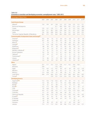 165Annex tables
Table A.8
Economies in transition and developing economies: unemployment rates,a 2003-2012
Percentage of labour force
2003 2004 2005 2006 2007 2008 2009 2010 2011 2012b
South-Eastern Europe
Albaniac 15.0 14.4 14.1 13.8 13.2 12.5 13.6 13.5 13.3 13.1
Bosnia and Herzegovina .. .. .. 31.1 29.0 23.4 24.1 27.2 27.6 28.0
Croatia 13.9 13.7 12.6 11.1 9.6 8.4 9.1 12.3 14.2 14.8
Montenegro 33.4 31.1 30.3 29.6 19.4 16.8 19.1 19.7 19.7 20.0
Serbia 14.6 18.5 20.8 20.9 18.1 13.6 16.1 19.2 23.0 25.5
The former Yugoslav Republic of Macedonia 36.7 37.2 37.3 36.0 34.9 33.8 32.2 32.0 31.4 31.2
Commonwealth of Independent States and Georgiad
Armeniac 10.2 9.4 7.6 7.2 6.4 6.3 6.8 7.1 6.0 5.8
Azerbaijan 10.7 8.4 7.6 6.8 6.5 6.0 5.9 5.6 5.4 5.4
Belarusc 3.1 1.9 1.5 1.1 1.0 0.8 0.9 0.7 0.6 0.5
Georgiad 11.5 12.6 13.8 13.6 13.3 16.5 16.9 16.3 15.1 14.3
Kazakhstan 8.8 8.4 8.1 7.8 7.3 6.6 6.6 5.8 5.4 5.2
Kyrgyzstanc 2.9 2.9 3.3 3.5 3.3 2.8 2.8 2.5 2.6 2.5
Republic of Moldovac 7.9 8.1 7.3 7.4 5.1 4.0 6.4 7.4 6.7 7.0
Russian Federation 8.2 7.8 7.2 7.2 6.1 6.4 8.4 7.5 6.6 6.1
Tajikistanc 2.3 2.0 2.1 2.3 2.5 2.1 2.1 2.2 2.1 2.1
Turkmenistanc 2.5 .. 3.7 .. 3.6 2.5 2.2 2.0 2.3 2.1
Ukraine 9.1 8.6 7.2 7.4 6.6 6.4 8.8 8.1 8.0 8.3
Uzbekistanc 0.3 0.4 0.3 0.3 0.2 0.2 0.2 0.2 0.2 0.2
Africa
Algeria 23.7 17.7 15.3 12.3 13.8 11.3 10.2 10.0 10.0 ..
Botswana 23.8 .. .. 17.6 20.2 .. .. 17.8 .. ..
Egypt 11.9 10.3 11.2 10.7 8.9 8.7 9.4 9.0 12.2 12.6
Mauritius 7.7 8.4 9.6 9.1 8.5 7.2 7.3 7.8 7.9 8.0
Morocco 11.9 10.8 11.0 9.7 9.8 9.6 9.1 9.1 8.9 ..
South Africa 29.8 27.0 26.6 25.5 23.3 22.9 24.0 24.9 24.2 24.5
Tunisiae .. .. 12.9 12.5 12.4 12.4 13.3 13.0 16.0 18.1
Developing America
Argentinaf, g 17.3 13.6 11.6 10.2 8.5 7.9 8.7 7.7 7.2 7.3
Barbados 11.0 9.8 9.1 8.7 7.4 8.1 10.0 10.8 11.2 12.1
Boliviaf 9.2 6.2 8.1 8.0 7.7 6.7 7.9 6.1 5.8 ..
Brazilh, i 12.3 11.5 9.8 10.0 9.3 7.9 8.1 6.7 6.0 5.7
Chile 9.5 10.0 9.2 7.7 7.1 7.8 10.8 8.2 7.1 6.5
Colombiaj 16.4 15.1 13.6 12.5 11.1 11.3 12.6 11.9 10.9 10.9
Costa Rica 6.7 6.7 6.9 6.0 4.8 4.8 8.5 7.1 7.7 ..
Dominican Republic 16.7 18.4 17.9 16.2 15.6 14.1 14.9 14.3 14.6 14.5
Ecuadork 11.6 9.7 8.5 8.1 7.4 6.9 8.5 7.6 6.0 4.8
El Salvador 6.9 6.8 7.8 6.6 6.3 5.9 7.3 7.0 .. ..
Guatemala 3.4 3.1 .. .. .. .. .. 3.5 4.1 ..
Honduras 7.6 8.0 6.5 4.9 4.0 4.1 4.9 6.4 6.8 ..
Jamaica 11.4 11.7 11.3 10.3 9.8 10.6 11.4 12.4 12.6 13.7
 