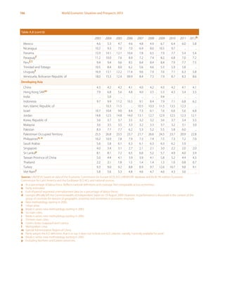 166 World Economic Situation and Prospects 2013
Table A.8 (cont’d)
2003 2004 2005 2006 2007 2008 2009 2010 2011 2012b
Mexico 4.6 5.3 4.7 4.6 4.8 4.9 6.7 6.4 6.0 5.8
Nicaragua 10.2 9.3 7.0 7.0 6.9 8.0 10.5 9.7 .. ..
Panama 15.9 14.1 12.1 10.4 7.8 6.5 7.9 7.7 5.4 5.4
Paraguayf 11.2 10.0 7.6 8.9 7.2 7.4 8.2 6.8 7.0 7.2
Peruf, l 9.4 9.4 9.6 8.5 8.4 8.4 8.4 7.9 7.7 7.5
Trinidad and Tobago 10.5 8.4 8.0 6.2 5.6 4.6 5.3 5.9 5.8 ..
Uruguayf 16.9 13.1 12.2 11.4 9.6 7.9 7.6 7.1 6.3 5.8
Venezuela, Bolivarian Republic of 18.0 15.3 12.4 09.9 8.4 7.3 7.9 8.7 8.3 8.6
Developing Asia
China 4.3 4.2 4.2 4.1 4.0 4.2 4.3 4.2 4.1 4.1
Hong Kong SARm 7.9 6.8 5.6 4.8 4.0 3.5 5.3 4.3 3.4 3.3
India .. 5.0 .. .. .. .. 9.4 .. .. ..
Indonesia 9.7 9.9 11.2 10.3 9.1 8.4 7.9 7.1 6.8 6.2
Iran, Islamic Republic of .. 10.3 11.5 .. 10.5 10.3 11.5 13.5 12.3 ..
Israel 10.7 10.4 9.0 8.4 7.3 6.1 7.6 6.6 5.6 6.8
Jordan 14.8 12.5 14.8 14.0 13.1 12.7 12.9 12.5 12.3 12.1
Korea, Republic of 3.6 3.7 3.7 3.5 3.2 3.2 3.6 3.7 3.4 3.3
Malaysia 3.6 3.5 3.5 3.3 3.2 3.3 3.7 3.2 3.1 3.0
Pakistan 8.3 7.7 7.7 6.2 5.3 5.2 5.5 5.8 6.0 ..
Palestinian Occupied Territory 25.5 26.8 23.5 23.7 21.7 26.6 24.5 23.7 20.9 22.8
Philippinesn, o 10.2 10.9 7.8 7.9 7.3 7.4 7.5 7.3 7.2 7.0
Saudi Arabia 5.6 5.8 6.1 6.3 6.1 6.3 6.3 6.2 5.9 ..
Singapore 4.0 3.4 3.1 2.7 2.1 2.1 3.0 2.2 2.0 2.0
Sri Lankap 8.1 8.1 7.2 6.5 6.0 5.2 5.7 4.9 4.0 3.9
Taiwan Province of China 5.0 4.4 4.1 3.9 3.9 4.1 5.8 5.2 4.4 4.3
Thailand 2.2 2.1 1.8 1.5 1.4 1.4 1.5 1.0 0.8 0.7
Turkey 9.3 9.0 9.2 8.8 8.9 9.7 12.6 10.7 9.8 9.1
Viet Namf 5.8 5.6 5.3 4.8 4.6 4.7 4.6 4.3 3.6 ..
Sources: UN/DESA, based on data of the Economic Commission for Europe (ECE); ILO LABORSTAT database and KILM 7th edition; Economic
Commission for Latin America and the Caribbean (ECLAC); and national sources.
a	 As a percentage of labour force. Reflects national definitions and coverage. Not comparable across economies.
b	 Partly estimated.
c	 End-of-period registered unemployment data (as a percentage of labour force).
d	 Georgia officially left the Commonwealth of Independent States on 18 August 2009. However, its performance is discussed in the context of this
group of countries for reasons of geographic proximity and similarities in economic structure.
e	 New methodology starting in 2005.
f	 Urban areas.
g	 Break in series: new methodology starting in 2003.
h	 Six main cities.
i	 Break in series: new methodology starting in 2002.
j	 Thirteen main cities.
k	 Covers Quito, Guayaquil and Cuenca.
l	 Metropolitan Lima.
m	 Special Administrative Region of China.
n	 Partly adopts the ILO definition; that is to say, it does not include one ILO criterion, namely,“currently available for work”.
o	 Break in series: new methodology starting in 2005.
p	 Excluding Northern and Eastern provinces.
 