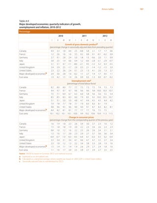 167Annex tables
Table A.9
Major developed economies: quarterly indicators of growth,
unemployment and inflation, 2010-2012
Percentage
2010 2011 2012
I II III IV I II III IV I II III
Growth of gross domestic producta
(percentage change in seasonally adjusted data from preceding quarter)
Canada 4.9 3.3 1.8 4.4 2.5 -0.8 5.8 2.1 1.7 1.7 0.6
France 1.2 2.6 1.6 1.6 3.5 0.2 0.8 0.1 -0.1 -0.2 0.9
Germany 2.7 9.1 2.8 2.4 5.0 1.8 1.5 -0.6 2.0 1.1 0.9
Italy 3.8 2.5 1.9 0.6 0.4 1.2 -0.6 -2.8 -3.1 -2.9 -0.7
Japan 5.1 5.1 4.7 -1.1 -8.0 -2.1 9.5 -1.2 5.2 0.3 -3.5
United Kingdom 2.4 2.9 2.5 -1.7 2.0 0.3 2.1 -1.4 -1.2 -1.5 3.9
United States 2.3 2.2 2.6 2.4 0.1 2.5 1.3 4.1 2.0 1.3 2.7
Major developed economiesb 2.9 3.6 2.8 1.4 -0.2 1.1 2.7 1.4 1.7 0.5 1.1
Euro area 1.9 4.2 1.5 1.4 2.6 0.9 0.3 -1.3 0.0 -0.7 -0.2
Unemployment ratec
(percentage of total labour force)
Canada 8.2 8.0 8.0 7.7 7.7 7.5 7.3 7.5 7.4 7.3 7.3
France 9.9 9.7 9.7 9.7 9.6 9.6 9.6 9.8 10.0 10.3 10.7
Germany 7.5 7.1 6.9 6.7 6.3 6.0 5.8 5.6 5.6 5.5 5.4
Italy 8.5 8.5 8.3 8.3 8.0 7.9 8.5 9.2 10.0 10.5 10.7
Japan 5.1 5.1 5.0 5.0 4.8 4.7 4.4 4.5 4.5 4.4 4.2
United Kingdom 7.9 7.8 7.7 7.8 7.7 7.9 8.3 8.3 8.1 7.9 ..
United States 9.8 9.6 9.5 9.6 9.0 9.0 9.1 8.7 8.3 8.2 8.1
Major developed economiesb 8.4 8.2 8.1 8.1 7.7 7.7 7.7 7.6 7.5 7.5 ..
Euro area 10.1 10.2 10.1 10.1 10.0 9.9 10.2 10.6 10.9 11.3 11.5
Change in consumer prices
(percentage change from the corresponding quarter of the previous year)
Canada 1.6 1.4 1.8 2.3 2.6 3.4 3.0 2.7 2.3 1.6 1.2
France 1.5 1.8 1.8 1.9 2.0 2.2 2.3 2.6 2.6 2.3 2.3
Germany 0.8 1.0 1.2 1.6 2.2 2.5 2.6 2.6 2.4 2.1 2.1
Italy 1.3 1.6 1.7 2.0 2.3 2.9 2.7 3.7 3.6 3.6 3.4
Japan -0.9 -0.7 -1.0 -0.3 -0.5 -0.4 0.1 -0.3 0.3 0.2 -0.4
United Kingdom 3.3 3.4 3.1 3.4 4.1 4.4 4.7 4.7 3.5 2.7 2.4
United States 2.3 1.8 1.2 1.3 2.2 3.4 3.8 3.3 2.8 1.9 1.6
Major developed economiesb 1.5 1.4 1.1 1.4 1.9 2.6 2.9 2.7 2.4 1.8 1.6
Euro area 1.1 1.6 1.7 2.0 2.5 2.8 2.7 2.9 2.7 2.5 2.5
Source: UN/DESA, based on Eurostat, OECD and national sources.
a	 Expressed as an annualized rate.
b	 Calculated as a weighted average, where weights are based on 2005 GDP in United States dollars.
c	 Seasonally adjusted data as standardized by OECD.
 