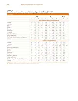 168 World Economic Situation and Prospects 2013
Table A.10
Selected economies in transition: quarterly indicators of growth and inflation, 2010-2012
Percentage
2010 2011 2012
I II III IV I II III IV I II III
Rates of growth of gross domestic producta
Armenia 3.4 8.2 -2.9 2.4 1.2 3.9 6.5 5.3 5.6 6.6 ..
Azerbaijan 5.4 8.0 5.0 3.1 1.6 0.3 -0.1 -0.5 0.5 0.8 ..
Belarus 4.3 9.2 7.0 10.2 10.4 11.0 1.5 0.0 3.1 2.6 ..
Croatia -2.7 -3.0 0.1 -0.2 -1.2 0.6 0.8 -0.4 -1.3 -2.2 ..
Georgia 3.7 8.3 6.7 6.1 6.1 4.9 7.5 8.8 6.8 8.2 ..
Kazakhstan 7.1 8.0 7.5 7.3 6.8 7.4 6.8 8.7 5.6 5.5 ..
Kyrgyzstan 18.5 -2.2 -7.1 -1.8 0.6 8.1 11.4 1.0 -6.8 -4.6 ..
Republic of Moldova 4.4 4.8 5.1 4.6 6.9 7.1 6.9 6.7 1.0 0.8 ..
Russian Federation 3.5 4.9 3.8 4.9 4.0 3.4 5.0 4.8 4.9 4.0 ..
The former Yugoslav Republic of Macedonia 0.0 2.5 4.5 4.0 6.4 3.7 1.2 0.9 -1.3 -0.9 ..
Ukraine 4.5 5.4 3.3 3.7 5.4 3.9 6.5 4.7 2.0 3.0 ..
Change in consumer pricesa
Armenia 9.1 6.8 8.1 8.7 11.1 8.8 5.7 5.1 3.3 1.0 ..
Azerbaijan 3.8 6.0 5.6 7.2 8.9 8.5 7.6 7.2 4.2 2.3 1.1
Belarus 6.1 6.8 7.7 10.0 12.6 31.7 63.1 102.4 107.8 82.4 52.3
Bosnia and Herzegovina 1.7 2.6 1.9 2.6 3.5 4.1 3.9 3.2 2.3 2.1 ..
Croatia 0.9 0.7 1.1 1.5 2.2 2.3 2.1 2.4 1.5 3.5 ..
Georgia 4.7 4.4 8.8 10.4 13.3 12.6 6.7 2.1 -1.3 -1.9 ..
Kazakhstan 7.3 6.9 6.6 7.6 8.5 8.4 8.9 7.7 5.1 4.9 ..
Kyrgyzstan 2.6 3.1 9.1 17.2 20.5 22.5 16.9 7.2 1.9 -0.3 ..
Republic of Moldova 5.8 8.0 7.9 7.9 6.1 7.1 8.8 8.5 6.2 4.1 ..
Russian Federation 7.2 5.9 6.2 8.2 9.5 9.5 8.1 6.6 3.8 3.8 6.0
The former Yugoslav Republic of Macedonia 0.3 0.9 2.1 3.1 3.9 4.7 3.7 3.3 2.4 2.2 ..
Ukraine 11.2 8.3 8.5 9.5 7.7 10.8 8.5 5.0 2.9 0.4 ..
Source: UN/DESA, based on data of the Economic Commission for Europe, European Bank for Reconstruction and Development and national sources.
a	 Percentage change from the corresponding period of the preceding year.
 