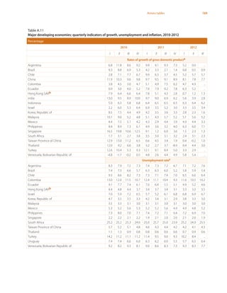 169Annex tables
Table A.11
Major developing economies: quarterly indicators of growth, unemployment and inflation, 2010-2012
Percentage
2010 2011 2012
I II III IV I II III IV I II III
Rates of growth of gross domestic producta
Argentina 6.8 11.8 8.6 9.2 9.9 9.1 9.3 7.3 5.2 0.0 ..
Brazil 9.3 8.8 6.9 5.3 4.2 3.3 2.1 1.4 0.8 0.5 0.9
Chile 2.8 7.1 7.7 6.7 9.9 6.3 3.7 4.5 5.2 5.7 5.7
China 11.9 10.3 9.6 9.8 9.7 9.5 9.1 8.9 8.1 7.8 7.7
Colombia 3.8 4.5 3.0 4.7 5.1 4.9 7.5 6.2 4.7 4.9 ..
Ecuador 0.9 3.0 4.0 5.2 7.0 7.9 9.2 7.8 6.3 5.2 ..
Hong Kong SARb 7.9 6.4 6.6 6.4 7.8 5.1 4.3 2.8 0.7 1.2 1.3
India 13.0 9.5 8.9 10.0 9.7 9.0 6.9 6.2 5.6 3.9 2.8
Indonesia 5.9 6.3 5.8 6.8 6.4 6.5 6.5 6.5 6.3 6.4 6.2
Israel 2.2 6.0 5.3 6.4 6.9 3.5 5.2 3.0 3.3 3.5 3.4
Korea, Republic of 8.5 7.5 4.4 4.9 4.2 3.5 3.6 3.3 2.8 2.3 1.6
Malaysia 10.1 9.0 5.2 4.8 5.1 4.3 5.7 5.2 5.1 5.6 5.2
Mexico 4.4 7.5 5.1 4.2 4.3 2.9 4.4 3.9 4.9 4.4 3.3
Philippines 8.4 8.9 7.3 6.1 4.9 3.6 3.2 4.0 6.3 6.0 7.1
Singapore 16.5 19.8 10.6 12.5 9.1 1.2 6.0 3.6 1.5 2.3 1.3
South Africa 1.7 3.1 2.7 3.8 3.5 3.0 3.1 3.2 2.4 3.1 2.3
Taiwan Province of China 12.9 13.0 11.2 6.5 6.6 4.5 3.4 1.9 0.4 -0.2 1.0
Thailand 12.0 9.2 6.6 3.8 3.2 2.7 3.7 -8.9 0.4 4.4 3.0
Turkey 12.6 10.4 5.3 9.3 12.1 9.1 8.4 5.0 3.3 2.9 ..
Venezuela, Bolivarian Republic of -4.8 -1.7 -0.2 0.5 4.8 2.6 4.4 4.9 5.8 5.4 ..
Unemployment ratec
Argentina 8.3 7.9 7.5 7.3 7.4 7.3 7.2 6.7 7.1 7.2 7.6
Brazil 7.4 7.3 6.6 5.7 6.3 6.3 6.0 5.2 5.8 5.9 5.4
Chile 9.3 8.6 8.2 7.3 7.3 7.1 7.4 7.0 6.5 6.6 6.4
Colombia 13.0 12.0 11.5 10.7 12.4 11.1 10.4 9.3 11.6 10.5 10.2
Ecuador 9.1 7.7 7.4 6.1 7.0 6.4 5.5 5.1 4.9 5.2 4.6
Hong Kong SARb 4.4 4.8 4.4 3.7 3.4 3.7 3.4 3.1 3.3 3.3 3.5
Israel 7.0 5.9 7.2 6.5 5.7 5.2 6.1 6.8 6.8 6.9 6.7
Korea, Republic of 4.7 3.5 3.5 3.3 4.2 3.4 3.1 2.9 3.8 3.3 3.0
Malaysia 3.5 3.3 3.1 3.0 3.1 3.1 3.0 3.1 3.0 3.0 3.0
Mexico 5.3 5.2 5.6 5.3 5.2 5.2 5.6 4.9 4.9 4.8 5.2
Philippines 7.3 8.0 7.0 7.1 7.4 7.2 7.1 6.4 7.2 6.9 7.0
Singapore 2.2 2.2 2.1 2.2 1.9 2.1 2.0 2.0 2.1 2.0 1.9
South Africa 25.2 25.2 25.3 24.0 25.0 25.7 25.0 23.9 25.2 24.9 25.5
Taiwan Province of China 5.7 5.2 5.1 4.8 4.6 4.3 4.4 4.2 4.2 4.1 4.3
Thailand 1.1 1.3 0.9 0.8 0.8 0.6 0.6 0.6 0.7 0.9 0.6
Turkey 14.2 11.2 11.1 11.2 11.4 9.5 9.0 9.3 10.2 8.4 ..
Uruguay 7.4 7.4 6.6 6.0 6.3 6.2 6.0 5.5 5.7 6.5 6.4
Venezuela, Bolivarian Republic of 9.2 8.2 9.3 8.1 9.0 8.6 8.3 7.3 9.3 8.3 7.7
 