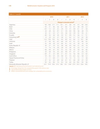 170 World Economic Situation and Prospects 2013
Table A.11 (cont’d)
2010 2011 2012
I II III IV I II III IV I II III
Change in consumer pricesa
Argentina 9.0 10.6 11.1 11.1 10.1 9.7 9.8 9.5 9.7 9.9 10.0
Brazil 4.9 5.1 4.6 5.6 6.1 6.6 7.2 6.7 5.8 4.9 5.2
Chile -0.3 1.2 2.3 2.5 2.9 3.3 3.1 4.0 4.1 3.1 2.6
China 2.0 2.8 3.2 4.7 5.1 5.9 6.4 4.6 3.8 2.8 1.9
Colombia 2.0 2.1 2.3 2.7 3.3 3.0 3.5 3.9 3.5 3.4 3.1
Ecuador 4.0 3.3 3.6 3.4 3.4 4.1 4.9 5.5 5.6 5.1 5.1
Hong Kong SARb 1.9 2.6 2.3 2.7 3.8 5.1 6.5 5.7 5.2 4.2 3.0
India 15.3 13.6 10.3 9.2 9.0 8.9 9.2 8.4 7.2 10.1 9.8
Indonesia 3.7 4.4 6.2 6.3 6.8 5.9 4.7 4.1 3.7 4.6 4.5
Israel 3.5 2.8 2.0 2.5 4.0 4.1 3.3 2.5 1.8 1.6 1.8
Korea, Republic of 3.0 2.7 2.9 3.2 3.8 4.0 4.3 4.0 3.1 2.4 1.6
Malaysia 1.3 1.6 1.9 2.0 2.8 3.3 3.4 3.2 2.3 1.7 1.4
Mexico 4.8 4.0 3.7 4.3 3.5 3.3 3.4 3.5 3.9 3.9 4.6
Philippines 3.9 3.8 3.9 3.5 4.5 4.9 4.7 4.7 3.1 2.9 3.5
Singapore 0.9 3.1 3.3 4.0 5.1 4.7 5.5 5.6 4.9 5.3 4.2
South Africa 5.4 4.2 3.3 3.4 3.8 4.7 5.5 6.3 6.2 5.8 5.3
Taiwan Province of China 1.3 1.1 0.4 1.1 1.3 1.6 1.3 1.4 1.3 1.7 3.0
Thailand 3.7 3.2 3.3 2.9 3.0 4.1 4.1 4.0 3.4 2.5 2.9
Turkey 9.3 9.2 8.4 7.4 4.3 5.9 6.4 9.2 10.5 9.4 9.0
Venezuela, Bolivarian Republic of 25.1 31.0 29.3 27.2 28.2 23.1 25.8 27.4 25.3 22.6 18.5
Sources: IMF, International Financial Statistics, and national sources.
a	 Percentage change from the corresponding quarter of the previous year.
b	 Special Administrative Region of China.
c	 Reflects national definitions and coverage. Not comparable across economies.
 
