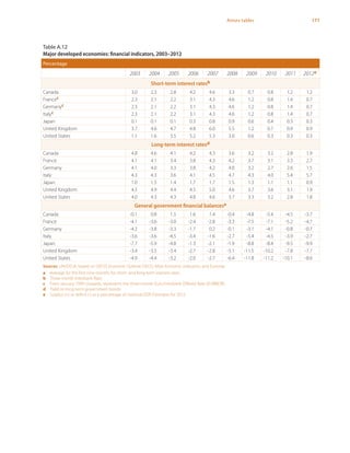 171Annex tables
Table A.12
Major developed economies: financial indicators, 2003–2012
Percentage
2003 2004 2005 2006 2007 2008 2009 2010 2011 2012a
Short-term interest ratesb
Canada 3.0 2.3 2.8 4.2 4.6 3.3 0.7 0.8 1.2 1.2
Francec 2.3 2.1 2.2 3.1 4.3 4.6 1.2 0.8 1.4 0.7
Germanyc 2.3 2.1 2.2 3.1 4.3 4.6 1.2 0.8 1.4 0.7
Italyc 2.3 2.1 2.2 3.1 4.3 4.6 1.2 0.8 1.4 0.7
Japan 0.1 0.1 0.1 0.3 0.8 0.9 0.6 0.4 0.3 0.3
United Kingdom 3.7 4.6 4.7 4.8 6.0 5.5 1.2 0.7 0.9 0.9
United States 1.1 1.6 3.5 5.2 5.3 3.0 0.6 0.3 0.3 0.3
Long-term interest ratesd
Canada 4.8 4.6 4.1 4.2 4.3 3.6 3.2 3.2 2.8 1.9
France 4.1 4.1 3.4 3.8 4.3 4.2 3.7 3.1 3.3 2.7
Germany 4.1 4.0 3.3 3.8 4.2 4.0 3.2 2.7 2.6 1.5
Italy 4.3 4.3 3.6 4.1 4.5 4.7 4.3 4.0 5.4 5.7
Japan 1.0 1.5 1.4 1.7 1.7 1.5 1.3 1.1 1.1 0.9
United Kingdom 4.5 4.9 4.4 4.5 5.0 4.6 3.7 3.6 3.1 1.9
United States 4.0 4.3 4.3 4.8 4.6 3.7 3.3 3.2 2.8 1.8
General government financial balancese
Canada -0.1 0.8 1.5 1.6 1.4 -0.4 -4.8 -5.4 -4.5 -3.7
France -4.1 -3.6 -3.0 -2.4 -2.8 -3.3 -7.5 -7.1 -5.2 -4.7
Germany -4.2 -3.8 -3.3 -1.7 0.2 -0.1 -3.1 -4.1 -0.8 -0.7
Italy -3.6 -3.6 -4.5 -3.4 -1.6 -2.7 -5.4 -4.5 -3.9 -2.7
Japan -7.7 -5.9 -4.8 -1.3 -2.1 -1.9 -8.8 -8.4 -9.5 -9.9
United Kingdom -3.4 -3.5 -3.4 -2.7 -2.8 -5.1 -11.5 -10.2 -7.8 -7.7
United States -4.9 -4.4 -3.2 -2.0 -2.7 -6.4 -11.8 -11.2 -10.1 -8.6
Sources: UN/DESA, based on OECD, Economic Outlook; OECD, Main Economic Indicators; and Eurostat.
a	 Average for the first nine months for short- and long-term interest rates.
b	 Three-month Interbank Rate.
c	 From January 1999 onwards, represents the three-month Euro Interbank Offered Rate (EURIBOR).
d	 Yield on long-term government bonds.
e	 Surplus (+) or deficit (-) as a percentage of nominal GDP. Estimates for 2012.
 