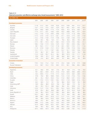 172 World Economic Situation and Prospects 2013
Table A.13
Selected economies: real effective exchange rates, broad measurement,a 2003–2012
Year 2000=100
2003 2004 2005 2006 2007 2008 2009 2010 2011 2012b
Developed economies
Australia 111.8 121.2 128.1 133.8 142.8 141.0 130.6 146.1 157.3 157.7
Bulgaria 110.7 113.3 116.5 126.2 132.9 142.7 140.1 143.1 150.5 150.3
Canada 102.9 104.6 108.3 111.6 112.9 102.6 95.3 101.0 100.3 97.9
Czech Republic 117.4 121.7 129.1 134.0 139.4 156.5 148.8 149.5 155.7 150.4
Denmark 114.2 114.4 111.8 109.9 109.8 110.7 117.4 111.8 109.6 107.6
Euro area 117.3 121.0 119.5 121.3 126.1 131.1 125.4 117.5 120.5 114.8
Hungary 115.2 119.6 119.0 115.9 119.8 123.1 118.9 118.4 116.9 114.4
Japan 82.5 83.5 78.6 72.0 67.1 74.2 83.2 84.2 85.4 84.9
New Zealand 131.5 140.1 147.2 135.7 146.3 133.5 127.8 139.2 146.3 151.3
Norway 108.2 110.6 117.3 123.4 132.4 133.7 130.1 139.3 146.2 145.7
Poland 98.7 102.5 111.1 113.4 117.8 126.1 109.1 114.2 113.7 112.6
Romania 117.4 127.8 153.8 172.7 191.3 180.7 174.0 175.0 176.9 165.6
Slovakia 113.1 117.1 117.1 118.7 128.5 132.7 141.1 129.5 124.6 121.8
Sweden 97.3 96.2 93.1 94.4 97.4 91.5 89.4 92.3 92.4 90.8
Switzerland 112.3 110.0 105.7 101.2 96.2 98.9 107.0 110.1 117.7 113.8
United Kingdom 95.8 99.6 97.2 97.3 98.8 86.8 80.3 80.7 81.3 85.1
United States 97.8 91.6 89.3 86.5 82.4 79.7 88.0 83.5 78.5 82.0
Economies in transition
Croatia 110.3 114.3 115.2 116.2 117.5 125.3 128.0 127.4 127.5 128.8
Russian Federation 131.2 140.7 155.3 170.5 180.3 191.5 182.1 198.6 204.3 206.5
Developing economies
Argentina 62.1 60.6 59.9 58.3 57.6 58.7 56.8 57.5 55.8 59.2
Brazil 99.1 106.5 130.9 141.0 157.0 175.9 168.9 194.0 208.0 191.8
Chile 92.3 100.0 112.1 117.9 117.3 122.3 127.0 126.3 128.0 131.0
China 97.8 95.8 98.5 100.8 103.4 112.5 112.4 113.6 116.3 118.6
Colombia 88.1 95.2 105.0 102.6 110.2 113.3 106.4 124.1 123.3 126.2
Ecuador 114.1 114.3 121.9 130.5 126.2 135.3 112.4 128.9 141.6 142.2
Egypt 64.5 66.4 72.3 74.1 76.4 86.6 85.8 92.4 92.2 96.8
Hong Kong SARc 94.9 89.6 86.4 83.9 79.8 75.6 80.6 77.5 74.2 76.7
India 98.3 99.3 101.3 98.8 106.4 98.6 94.1 100.8 97.2 92.0
Indonesia 123.4 112.5 114.5 142.1 149.2 162.3 163.9 183.9 183.5 181.1
Israel 87.8 85.2 86.3 86.8 88.0 98.7 97.8 102.9 102.8 98.9
Korea, Republic of 93.0 96.2 105.9 110.7 108.2 90.8 80.0 86.2 88.2 88.2
Kuwait 102.2 94.6 96.5 94.9 93.2 97.2 96.4 98.2 96.0 95.8
Malaysia 98.6 100.7 103.5 107.0 112.7 115.7 113.1 124.5 130.8 132.1
Mexico 99.6 98.0 103.4 105.9 105.9 105.6 91.0 98.9 100.8 98.4
Morocco 99.0 97.2 94.7 94.7 93.5 94.3 100.0 95.7 91.7 90.4
Nigeria 108.8 112.3 128.6 135.7 133.6 145.5 139.4 151.9 148.5 164.3
Pakistan 101.0 100.0 102.8 105.5 105.5 106.3 108.1 118.8 128.0 132.2
Peru 99.9 99.5 99.2 99.3 99.6 106.3 105.5 110.0 111.1 117.7
Philippines 107.3 100.4 107.9 129.4 135.8 130.5 128.6 118.1 110.2 111.9
 
