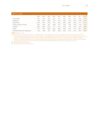 173Annex tables
Table A.13 (cont’d)
2003 2004 2005 2006 2007 2008 2009 2010 2011 2012b
Saudi Arabia 94.1 87.3 85.0 83.7 81.7 83.5 92.1 93.1 90.0 95.2
Singapore 95.4 102.5 106.9 112.4 119.6 125.8 114.0 116.6 118.8 121.9
South Africa 107.3 116.2 118.0 112.4 109.3 100.6 106.7 119.9 117.1 111.2
Taiwan Province of China 89.5 90.9 89.1 88.8 87.7 84.2 76.8 79.8 79.6 78.7
Thailand 100.3 100.0 102.6 111.7 125.3 120.0 112.6 123.0 125.4 124.8
Turkey 111.3 116.4 124.8 120.9 128.4 126.0 114.6 117.9 106.1 113.9
Venezuela, Bolivarian Republic of 94.5 98.9 99.7 108.2 120.0 140.4 191.0 116.0 134.2 152.3
Source: JPMorgan Chase.
a	 Indices based on a“broad”measure currency basket of 46 currencies (including the euro). The real effective exchange rate, which adjusts the
nominal index for relative price changes, gauges the effect on international price competitiveness of the country’s manufactures owing to currency
changes and inflation differentials. A rise in the index implies a fall in competitiveness and vice versa. The relative price changes are based on
indices most closely measuring the prices of domestically produced finished manufactured goods, excluding food and energy, at the first stage of
manufacturing. The weights for currency indices are derived from 2000 bilateral trade patterns of the corresponding countries.
b	 Average for the first ten months.
c	 Special Administrative Region of China.
 