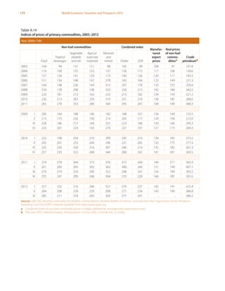 174 World Economic Situation and Prospects 2013
Table A.14
Indices of prices of primary commodities, 2003–2012
Year 2000=100
Non-fuel commodities Combined index
Manufac-
tured
export
prices
Real prices
of non-fuel
commo-
ditiesa
Crude
petroleumbFood
Tropical
beverages
Vegetable
oilseeds
and oils
Agricul-
tural raw
materials
Minerals
and
metals Dollar SDR
2003 104 94 137 111 98 105 99 108 97 101.8
2004 119 100 155 125 137 126 112 117 108 130.6
2005 127 126 141 129 173 140 126 120 117 183.5
2006 151 134 148 147 278 183 164 123 149 221.3
2007 164 148 226 164 313 207 178 133 155 250.4
2008 234 178 298 198 332 256 213 142 180 342.2
2009 220 181 213 163 232 213 182 134 159 221.2
2010 230 213 262 226 310 251 218 136 185 280.6
2011 265 270 333 289 349 295 247 148 199 389.3
2009 I 206 164 188 146 182 188 167 126 149 155.5
 II 213 175 226 150 214 203 177 129 158 212.0
 III 228 186 215 164 252 223 188 134 166 245.3
 IV 233 201 224 193 278 237 197 137 173 269.3
2010	 I 232 198 234 210 299 245 210 134 183 273.2
 II 205 201 233 209 296 231 205 132 175 277.5
 III 225 220 258 216 301 246 214 135 182 267.3
 IV 257 233 322 268 344 284 242 141 201 303.5
2011 I 274 278 364 315 376 312 264 144 217 365.9
 II 261 283 345 303 363 300 249 151 199 407.1
 III 270 274 324 290 352 298 247 150 199 393.2
 IV 255 247 299 248 304 270 228 146 185 391.0
2012 I 257 232 316 246 327 276 237 145 191 425.4
 II 264 208 318 229 308 271 234 143 190 386.8
 III 285 211 318 205 303 277 241 .. .. 386.2
Sources: UNCTAD, Monthly Commodity Price Bulletin; United Nations, Monthly Bulletin of Statistics; and data from the Organization of the Petroleum
Exporting Countries (OPEC) website, available from http://www.opec.org.
a	 Combined index of non-fuel commodity prices in dollars, deflated by manufactured export price index.
b	 The new OPEC reference basket, introduced on 16 June 2005, currently has 12 crudes.
 