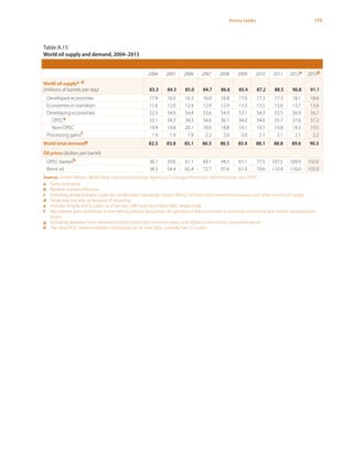 175Annex tables
Table A.15
World oil supply and demand, 2004–2013
2004 2005 2006 2007 2008 2009 2010 2011 2012a 2013b
World oil supplyc, d
(millions of barrels per day) 83.3 84.3 85.0 84.7 86.6 85.4 87.2 88.5 90.8 91.1
Developed economies 17.4 16.5 16.3 16.0 16.8 17.0 17.3 17.3 18.1 18.6
Economies in transition 11.6 12.0 12.4 12.9 12.9 13.3 13.5 13.6 13.7 13.6
Developing economies 52.5 54.0 54.4 53.6 54.9 53.1 54.3 55.5 56.9 56.7
OPECe 33.1 34.2 34.3 34.6 36.1 34.0 34.6 35.7 37.6 37.2
Non-OPEC 19.4 19.8 20.1 19.0 18.8 19.1 19.7 19.8 19.3 19.5
Processing gainsf 1.9 1.9 1.9 2.2 2.0 2.0 2.1 2.1 2.1 2.2
World total demandg 82.5 83.8 85.1 86.5 86.5 85.4 88.1 88.8 89.6 90.5
Oil prices (dollars per barrel)
OPEC basketh 36.1 50.6 61.1 69.1 94.5 61.1 77.5 107.5 109.9 102.0
Brent oil 38.3 54.4 65.4 72.7 97.6 61.9 79.6 110.9 110.0 105.0
Sources: United Nations, World Bank, International Energy Agency, U.S. Energy Information Administration, and OPEC.
a	 Partly estimated.
b	 Baseline scenario forecasts.
c	 Including global biofuels, crude oil, condensates, natural gas liquids (NGLs), oil from non-conventional sources and other sources of supply.
d	 Totals may not add up because of rounding.
e	 Includes Angola and Ecuador as of January 2007 and December 2007, respectively.
f	 Net volume gains and losses in the refining process (excluding net gain/loss in the economies in transition and China) and marine transportation
losses.
g	 Including deliveries from refineries/primary stocks and marine bunkers, and refinery fuel and non-conventional oils.
h	 The new OPEC reference basket, introduced on 16 June 2005, currently has 12 crudes.
 
