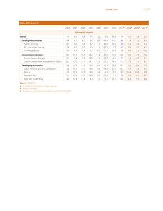 177Annex tables
Table A.16 (cont’d)
2004 2005 2006 2007 2008 2009 2010 2011b 2012c 2013c 2014c
Volume of imports
World 11.4 8.5 9.4 7.9 2.0 -9.8 13.8 7.0 3.0 4.6 5.0
Developed economies 8.6 6.1 8.0 5.0 0.1 -11.9 10.5 4.6 1.8 3.2 3.9
North America 10.7 6.6 5.8 2.7 -1.9 -13.6 13.0 4.8 3.0 3.3 5.3
EU plus other Europe 7.6 6.3 9.5 5.9 1.1 -11.3 9.3 4.2 0.5 2.7 4.3
Developed Asia 8.9 4.8 5.4 5.2 -0.7 -10.7 11.0 7.6 8.0 2.5 -1.0
Economies in transition 18.7 11.1 15.7 22.2 11.8 -25.4 16.4 15.6 7.2 7.6 7.8
South-Eastern Europe 12.1 5.4 7.9 11.8 5.9 -19.7 4.6 3.5 1.6 4.5 5.5
Commonwealth of Independent States 20.2 12.0 17.1 24.1 12.5 -26.2 18.0 17.3 7.9 7.9 8.3
Developing economies 16.9 12.8 12.6 11.4 6.6 -5.4 18.9 10.1 5.1 6.1 7.0
Latin America and the Caribbean 13.8 11.2 14.1 13.0 8.0 -15.0 21.6 10.4 4.7 7.2 9.4
Africa 6.0 11.6 12.1 18.0 9.4 -6.3 7.9 8.7 14.8 10.3 9.0
Western Asia 21.2 15.4 13.6 19.9 8.2 -12.6 7.8 7.6 5.1 4.1 4.0
East and South Asia 18.4 12.9 11.8 9.2 5.5 -1.2 21.7 10.4 4.1 5.5 6.9
Source: UN/DESA.
a	 Includes goods and non-factor services.
b	 Partly estimated.
c	 Baseline scenario forecasts, based in part on Project LINK.
 