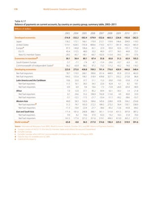 178 World Economic Situation and Prospects 2013
Table A.17
Balance of payments on current accounts, by country or country group, summary table, 2003–2011
Billions of dollars
2003 2004 2005 2006 2007 2008 2009 2010 2011
Developed economies -316.8 -332.2 -502.4 -579.9 -532.6 -663.3 -226.8 -192.8 -262.3
Japan 136.2 172.1 166.1 170.9 212.1 159.9 146.6 204.0 119.3
United States -519.1 -628.5 -745.8 -800.6 -710.3 -677.1 -381.9 -442.0 -465.9
Europea 87.3 146.8 106.6 82.1 22.9 -93.0 92.6 135.1 173.4
EU-15 45.4 112.5 48.0 33.2 40.9 -57.7 34.3 44.8 72.1
New EU member States -28.5 -45.7 -40.1 -60.7 -102.6 -113.9 -34.5 -39.1 -37.6
Economies in transitionb 30.1 56.4 80.1 87.4 55.8 83.8 31.3 65.9 105.5
South-Eastern Europe -5.7 -7.1 -7.4 -8.7 -15.4 -24.6 -10.7 -6.9 -9.1
Commonwealth of Independent Statesc 36.2 63.9 88.2 97.2 73.2 111.2 43.2 74.0 116.2
Developing economies 223.0 275.0 458.8 709.5 791.4 776.0 420.9 446.8 548.4
Net fuel exporters 78.7 119.5 268.1 390.6 351.6 448.9 85.8 231.0 462.0
Net fuel importers 144.3 155.4 190.7 318.9 439.8 327.1 335.2 215.8 86.4
Latin America and the Caribbean 10.6 23.0 37.7 51.1 15.3 -30.0 -19.9 -55.8 -71.8
Net fuel exporters 11.5 16.1 28.3 34.5 22.6 42.8 6.1 9.2 19.1
Net fuel importers -0.9 6.9 9.4 16.6 -7.3 -72.8 -26.0 -65.0 -90.9
Africa 1.0 12.0 37.7 85.2 69.4 62.1 -34.3 1.4 -21.8
Net fuel exporters 6.1 24.6 55.2 106.9 102.8 113.6 4.9 40.0 33.9
Net fuel importers -5.1 -12.5 -17.5 -21.7 -33.4 -51.5 -39.2 -38.6 -55.7
Western Asia 40.0 58.3 142.6 184.6 145.6 228.0 43.8 104.2 254.8
Net fuel exportersd 51.2 74.7 165.0 212.2 184.2 273.2 56.4 150.1 338.9
Net fuel importers -11.3 -16.4 -22.4 -27.7 -38.6 -45.2 -12.6 -45.8 -84.2
East and South Asia 171.4 181.6 240.8 388.7 561.1 515.8 431.3 397.0 387.2
Net fuel exporters 9.9 4.2 19.6 37.0 42.0 19.2 18.3 31.8 70.0
Net fuel importers 161.5 177.4 221.2 351.6 519.1 496.5 413.0 365.2 317.2
World residuale -63.8 -0.8 36.5 217.0 314.6 196.4 225.5 319.9 391.6
Source: International Monetary Fund (IMF), World Economic Outlook, October 2012; and IMF, Balance of Payments Statistics.
a	 Europe consists of the EU-15, the new EU member States and Iceland, Norway and Switzerland.
b	 Includes Georgia.
c	 Excludes Georgia, which left the Commonwealth of Independent States on 18 August 2009.
d	 Data for Iraq not available prior to 2005.
e	 Statistical discrepancy.
 