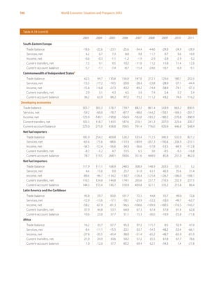 180 World Economic Situation and Prospects 2013
Table A.18 (cont’d)
2003 2004 2005 2006 2007 2008 2009 2010 2011
South-Eastern Europe
Trade balance -18.6 -22.6 -23.1 -25.6 -34.4 -44.6 -29.3 -24.9 -28.9
Services, net 6.2 6.7 7.3 8.0 9.8 11.7 9.7 9.6 10.9
Income, net -0.6 -0.3 -1.1 -1.2 -1.9 -2.9 -2.8 -2.9 -3.2
Current transfers, net 7.3 9.1 9.5 10.2 11.0 11.2 11.8 11.4 12.0
Current-account balance -5.7 -7.1 -7.4 -8.7 -15.4 -24.6 -10.7 -6.9 -9.1
Commonwealth of Independent Statesc
Trade balance 62.3 94.7 130.8 156.0 147.0 212.1 125.6 180.1 252.5
Services, net -13.3 -17.2 -19.5 -20.0 -28.4 -33.8 -28.9 -37.1 -44.4
Income, net -15.8 -16.8 -27.3 -43.2 -49.2 -74.4 -58.9 -74.1 -97.3
Current transfers, net 2.9 3.1 4.3 4.5 3.9 7.4 5.4 5.2 5.4
Current-account balance 36.2 63.9 88.2 97.2 73.2 111.2 43.2 74.0 116.2
Developing economies
Trade balance 303.7 365.3 578.7 774.7 842.2 861.4 543.9 663.2 830.5
Services, net -59.2 -60.0 -78.7 -87.7 -98.0 -144.2 -150.1 -169.3 -201.7
Income, net -123.9 -149.1 -190.8 -164.9 -163.0 -183.2 -180.2 -270.8 -300.9
Current transfers, net 102.3 118.7 149.5 187.6 210.1 241.3 207.0 223.6 220.7
Current-account balance 223.0 275.0 458.8 709.5 791.4 776.0 420.9 446.8 548.4
Net fuel exporters
Trade balance 185.9 254.2 409.8 526.2 533.4 712.5 340.3 532.0 827.2
Services, net -63.6 -75.6 -88.6 -113.3 -149.9 -207.3 -190.4 -204.9 -233.1
Income, net -34.5 -52.4 -56.6 -34.3 -36.6 -57.8 -53.5 -84.9 -112.8
Current transfers, net -8.2 -5.2 4.7 13.5 6.5 3.6 -9.5 -9.3 -16.8
Current-account balance 78.7 119.5 268.1 390.6 351.6 448.9 85.8 231.0 462.0
Net fuel importers
Trade balance 117.9 111.1 168.9 248.5 308.9 148.9 203.5 131.1 3.2
Services, net 4.4 15.6 9.9 25.7 51.9 63.1 40.3 35.6 31.4
Income, net -89.4 -96.7 -134.2 -130.7 -126.4 -125.4 -126.7 -186.0 -188.1
Current transfers, net 110.5 124.0 144.8 174.1 203.6 237.7 216.5 232.9 237.5
Current-account balance 144.3 155.4 190.7 318.9 439.8 327.1 335.2 215.8 86.4
Latin America and the Caribbean
Trade balance 43.8 59.7 83.0 101.7 72.5 44.8 55.7 49.0 72.8
Services, net -12.9 -13.6 -17.1 -18.1 -23.9 -32.2 -33.0 -49.7 -63.7
Income, net -58.2 -67.9 -81.3 -96.5 -100.6 -109.9 -100.5 -116.5 -143.7
Current transfers, net 37.9 44.8 53.1 64.0 67.3 67.4 57.8 61.4 62.8
Current-account balance 10.6 23.0 37.7 51.1 15.3 -30.0 -19.9 -55.8 -71.8
Africa
Trade balance 16.2 33.7 67.7 95.3 97.2 115.7 0.5 52.9 47.0
Services, net -8.4 -11.1 -15.3 -22.1 -33.7 -54.5 -48.2 -53.4 -66.1
Income, net -27.8 -35.5 -45.4 -38.0 -51.4 -65.2 -48.7 -65.9 -81.0
Current transfers, net 21.0 24.9 30.6 50.2 57.2 65.5 61.8 67.7 78.6
Current-account balance 1.0 12.0 37.7 85.2 69.4 62.1 -34.3 1.4 -21.8
 